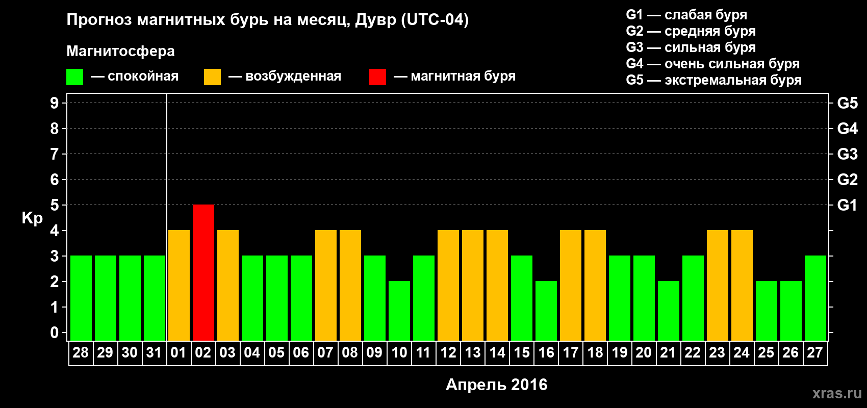 Прогноз максимального суточного геомагнитного индекса Kp на <b>1 месяц</b> (31 день) <b>с 28 марта по 27 апреля 2016 г</b>