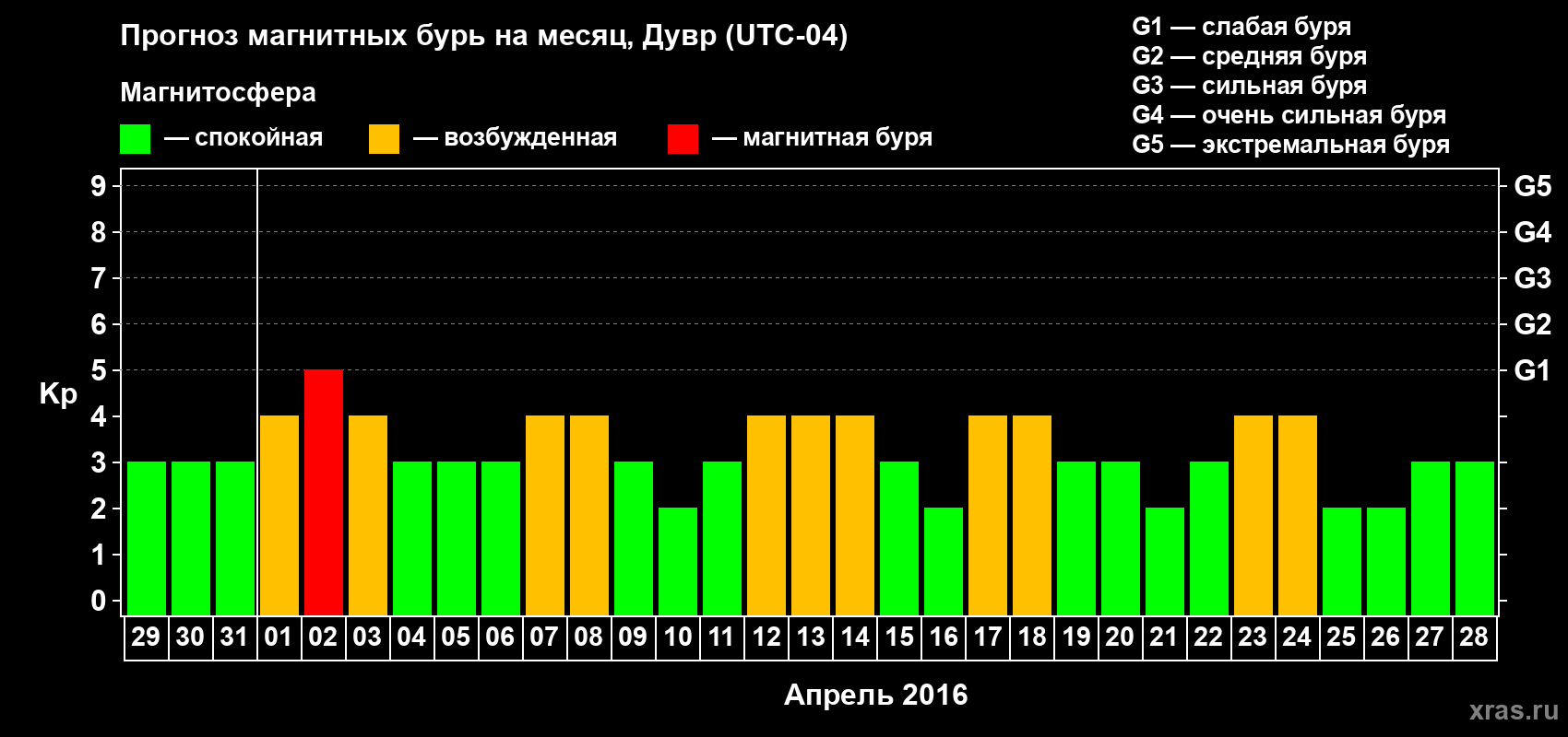 Прогноз максимального суточного геомагнитного индекса Kp на <b>1 месяц</b> (31 день) <b>с 29 марта по 28 апреля 2016 г</b>
