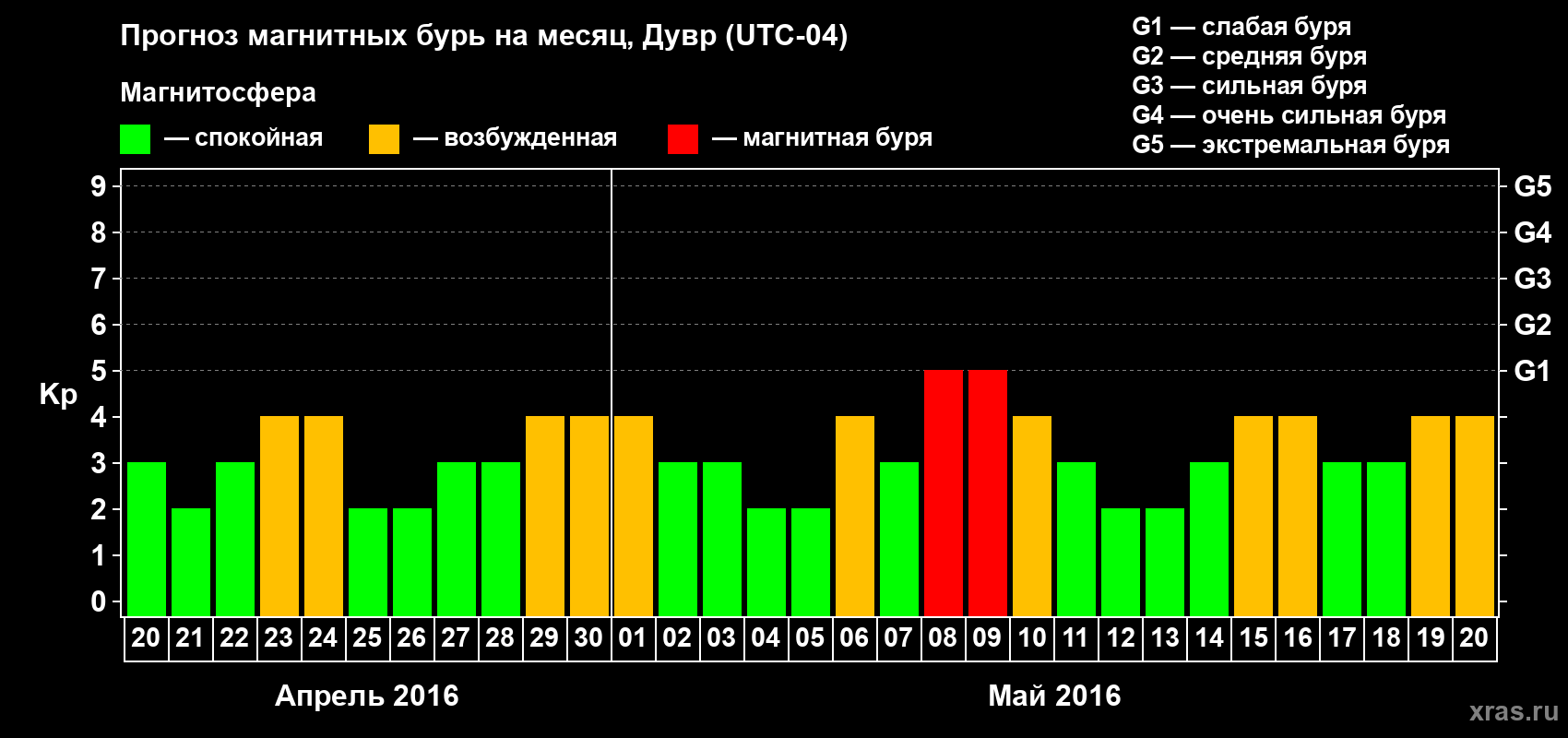 Прогноз максимального суточного геомагнитного индекса Kp на <b>1 месяц</b> (31 день) <b>с 20 апреля по 20 мая 2016 г</b>