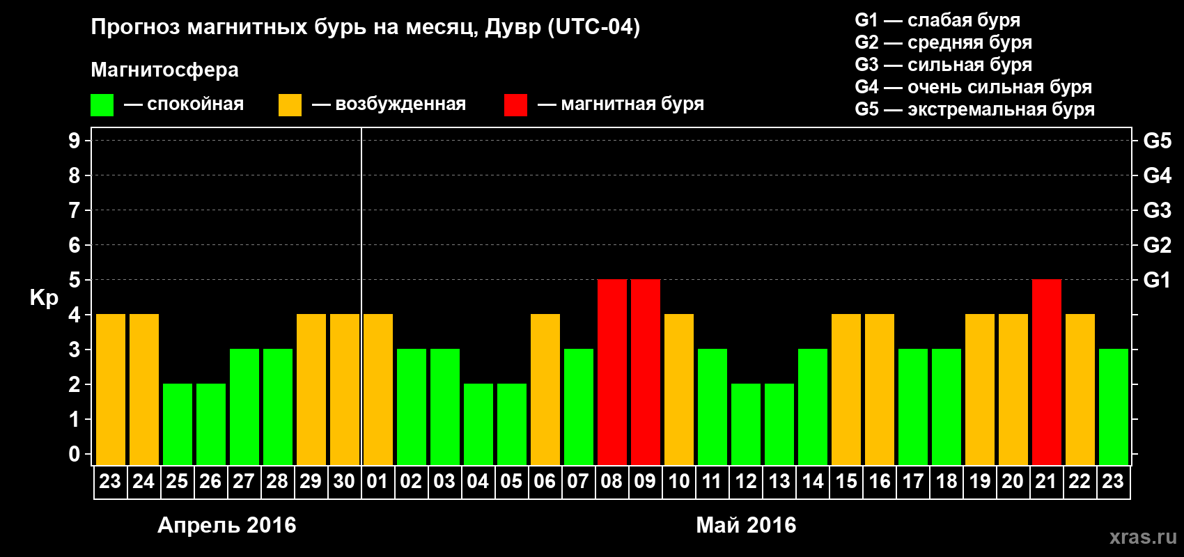 Прогноз максимального суточного геомагнитного индекса Kp на <b>1 месяц</b> (31 день) <b>с 23 апреля по 23 мая 2016 г</b>