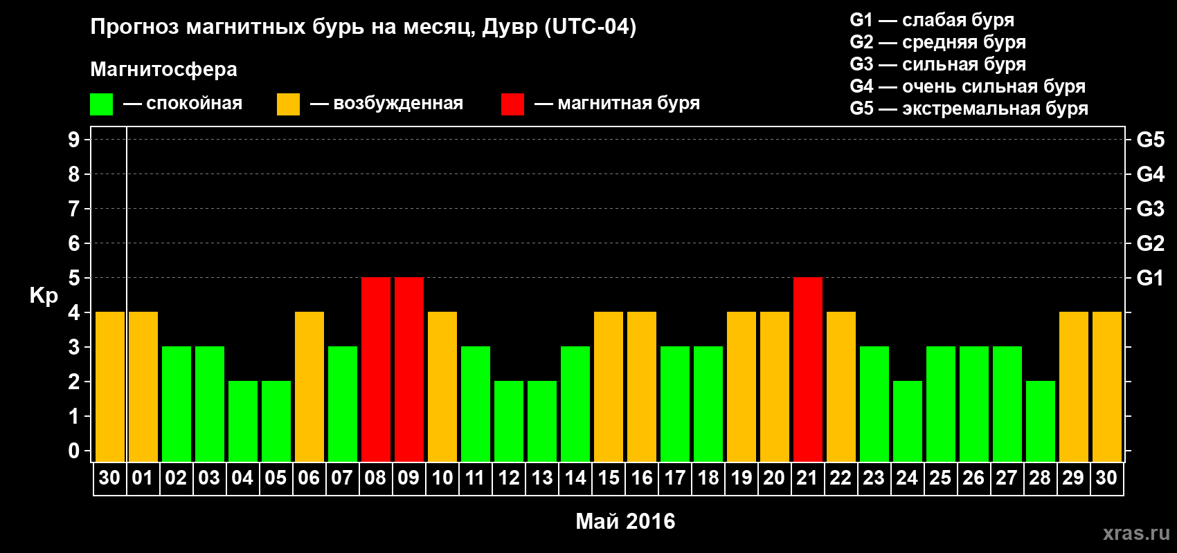 Прогноз максимального суточного геомагнитного индекса Kp на <b>1 месяц</b> (31 день) <b>с 30 апреля по 30 мая 2016 г</b>