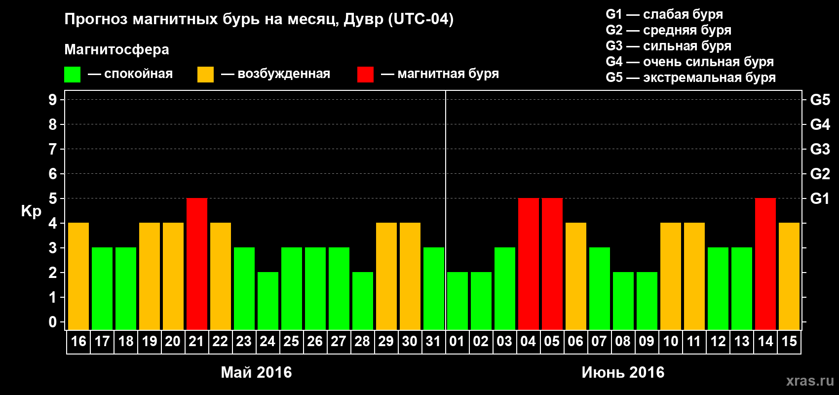 Прогноз максимального суточного геомагнитного индекса Kp на <b>1 месяц</b> (31 день) <b>с 16 мая по 15 июня 2016 г</b>
