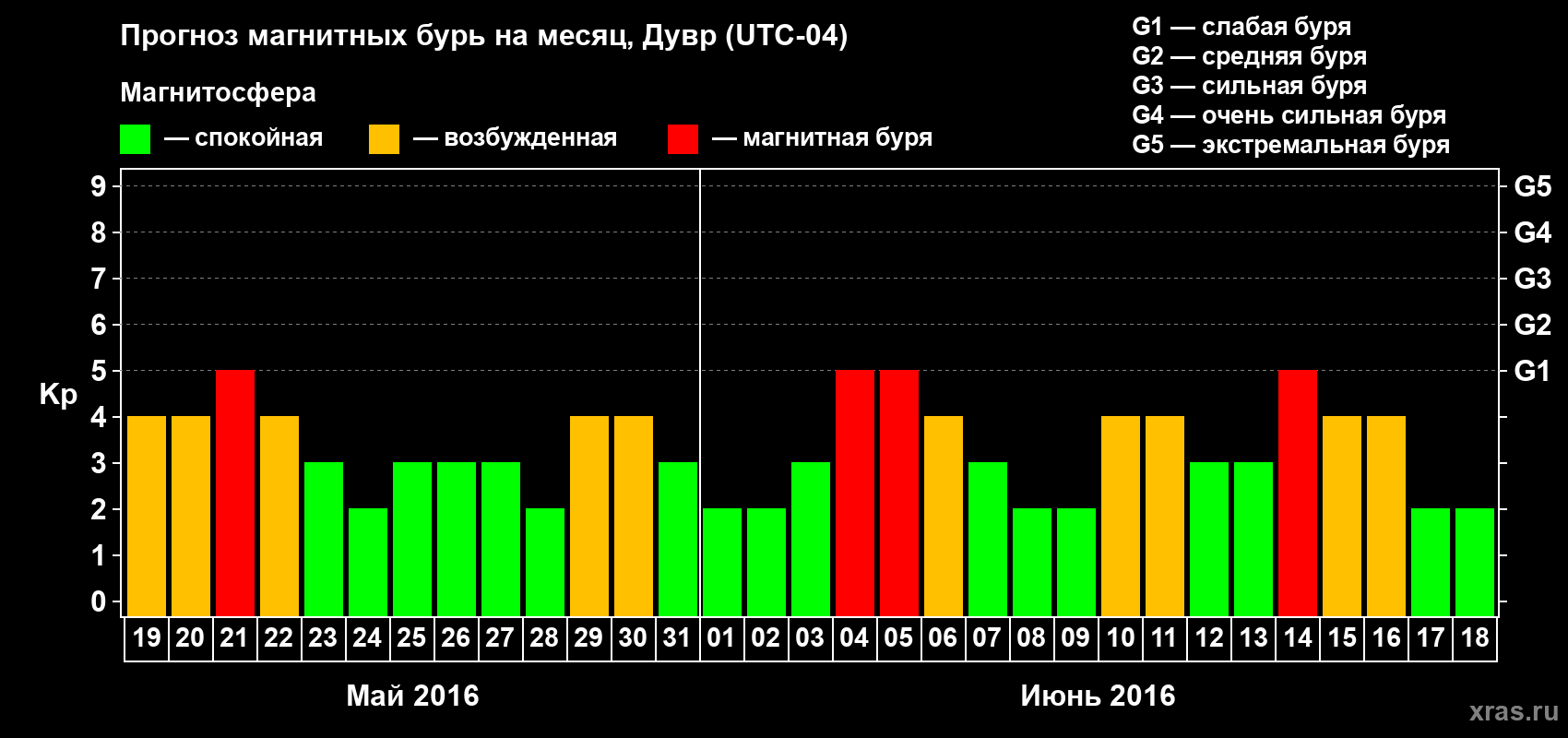 Прогноз максимального суточного геомагнитного индекса Kp на <b>1 месяц</b> (31 день) <b>с 19 мая по 18 июня 2016 г</b>
