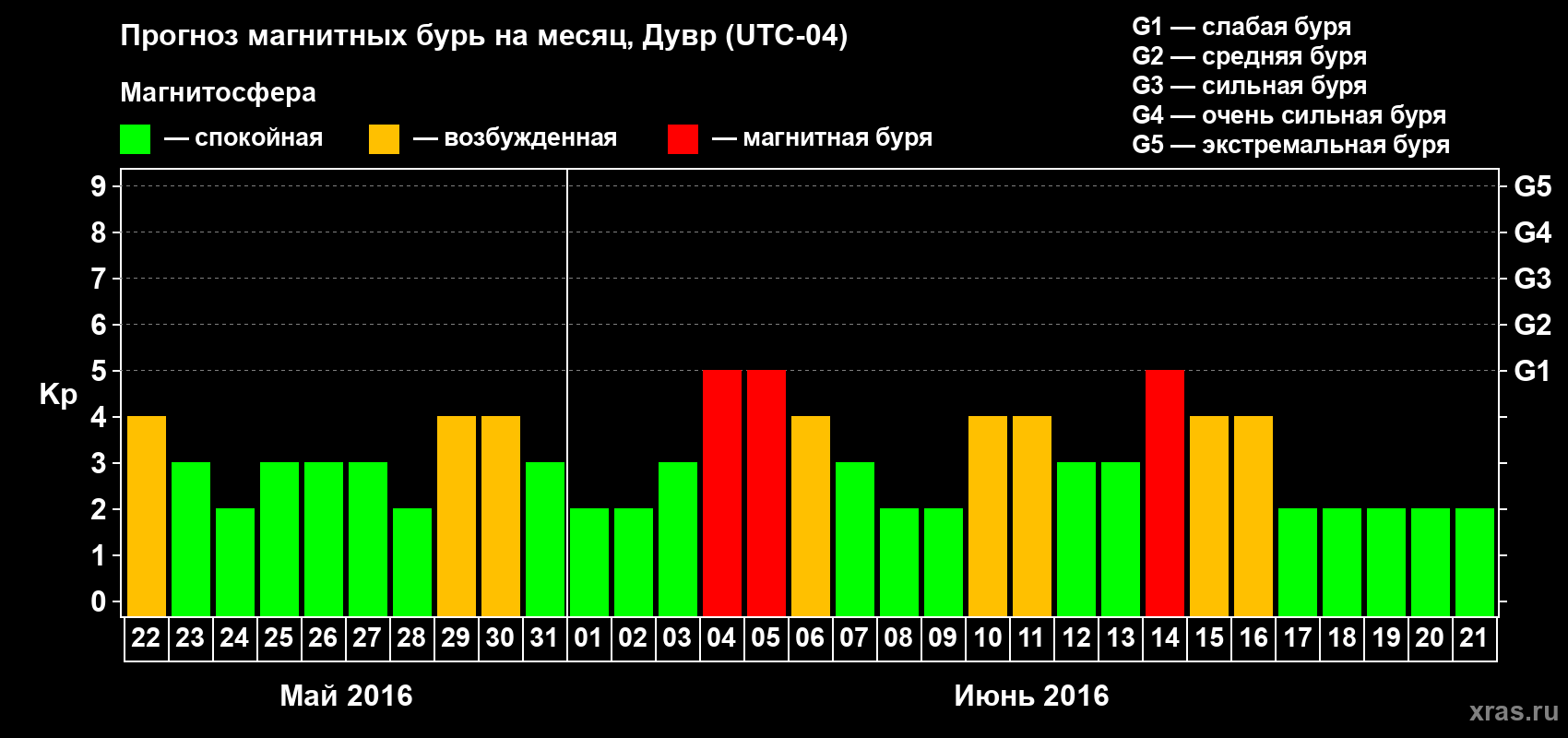 Прогноз максимального суточного геомагнитного индекса Kp на <b>1 месяц</b> (31 день) <b>с 22 мая по 21 июня 2016 г</b>