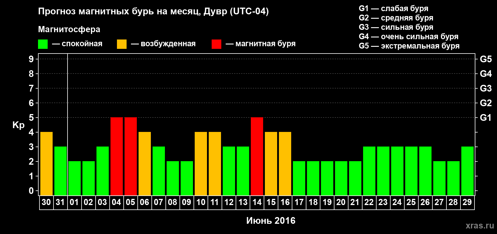 Прогноз максимального суточного геомагнитного индекса Kp на <b>1 месяц</b> (31 день) <b>с 30 мая по 29 июня 2016 г</b>