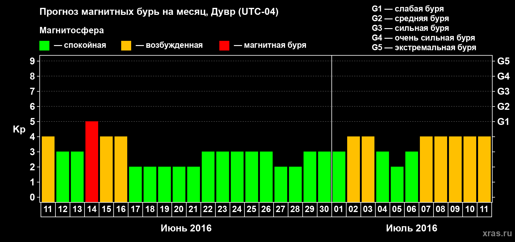 Прогноз максимального суточного геомагнитного индекса Kp на <b>1 месяц</b> (31 день) <b>с 11 июня по 11 июля 2016 г</b>