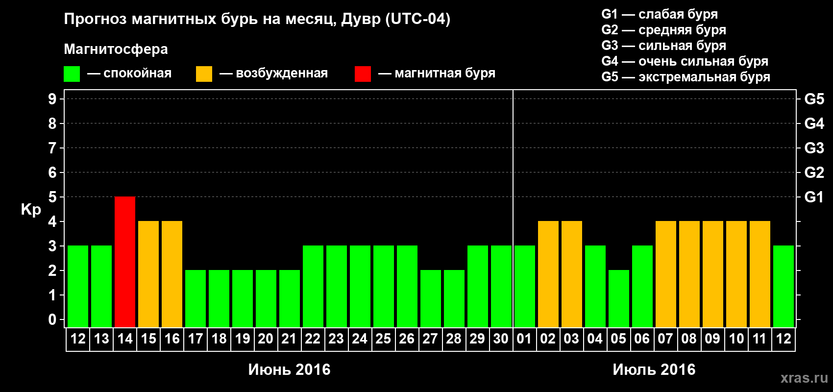 Прогноз максимального суточного геомагнитного индекса Kp на <b>1 месяц</b> (31 день) <b>с 12 июня по 12 июля 2016 г</b>
