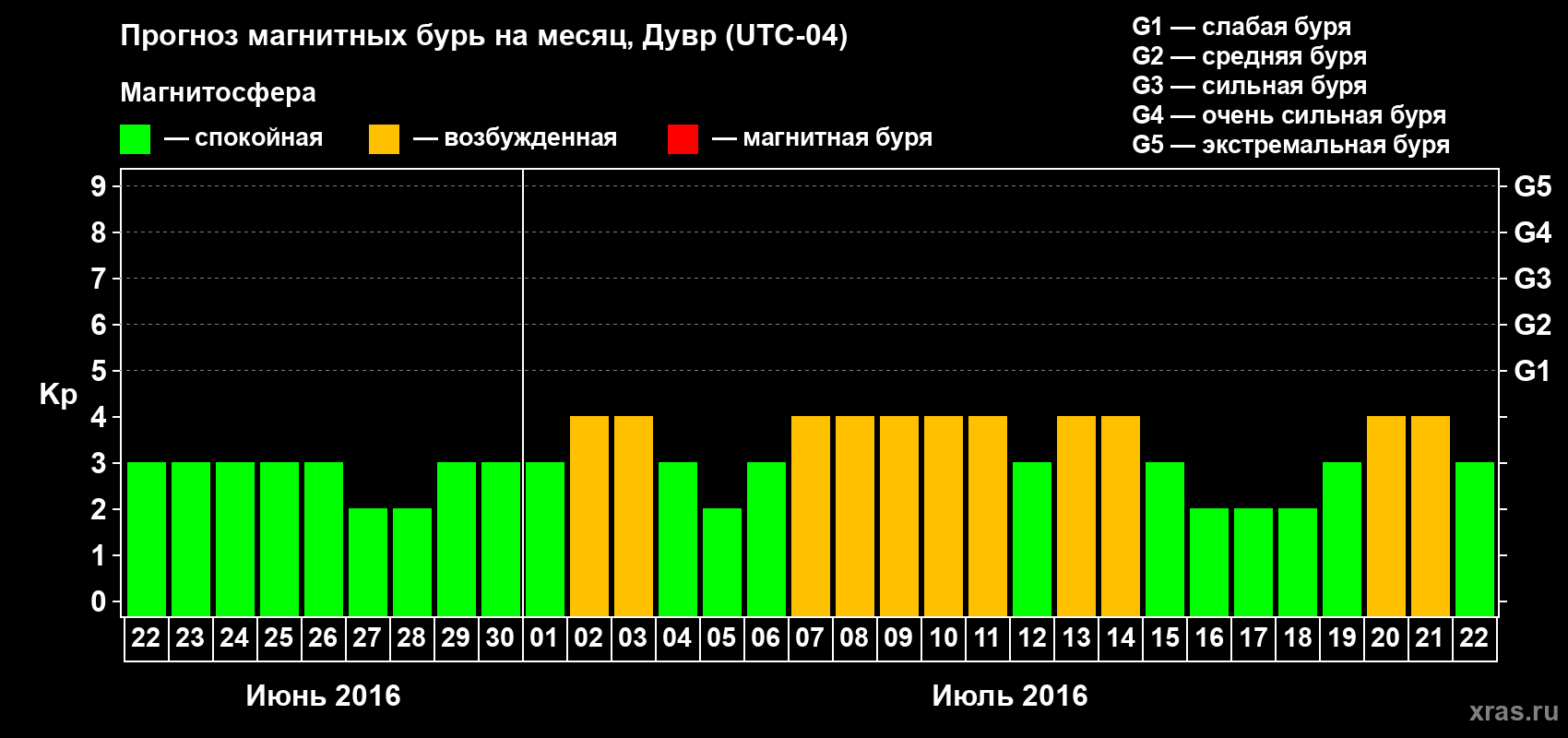 Прогноз максимального суточного геомагнитного индекса Kp на <b>1 месяц</b> (31 день) <b>с 22 июня по 22 июля 2016 г</b>