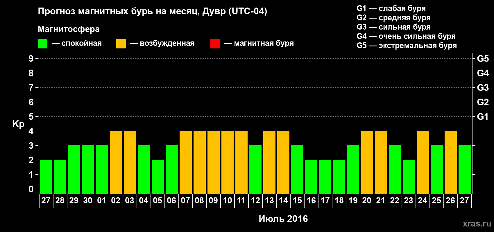 Прогноз максимального суточного геомагнитного индекса Kp на <b>1 месяц</b> (31 день) <b>с 27 июня по 27 июля 2016 г</b>