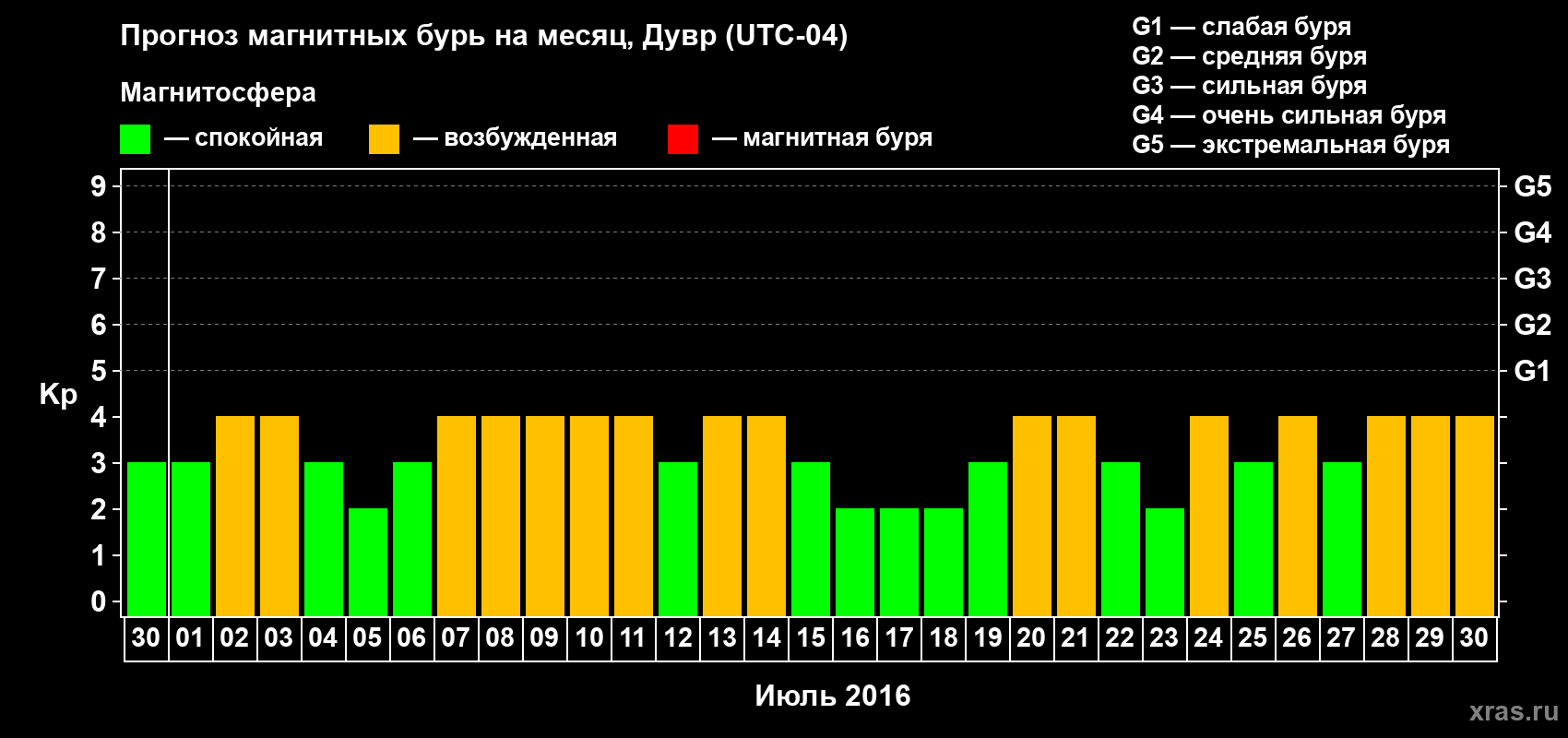 Прогноз максимального суточного геомагнитного индекса Kp на <b>1 месяц</b> (31 день) <b>с 30 июня по 30 июля 2016 г</b>