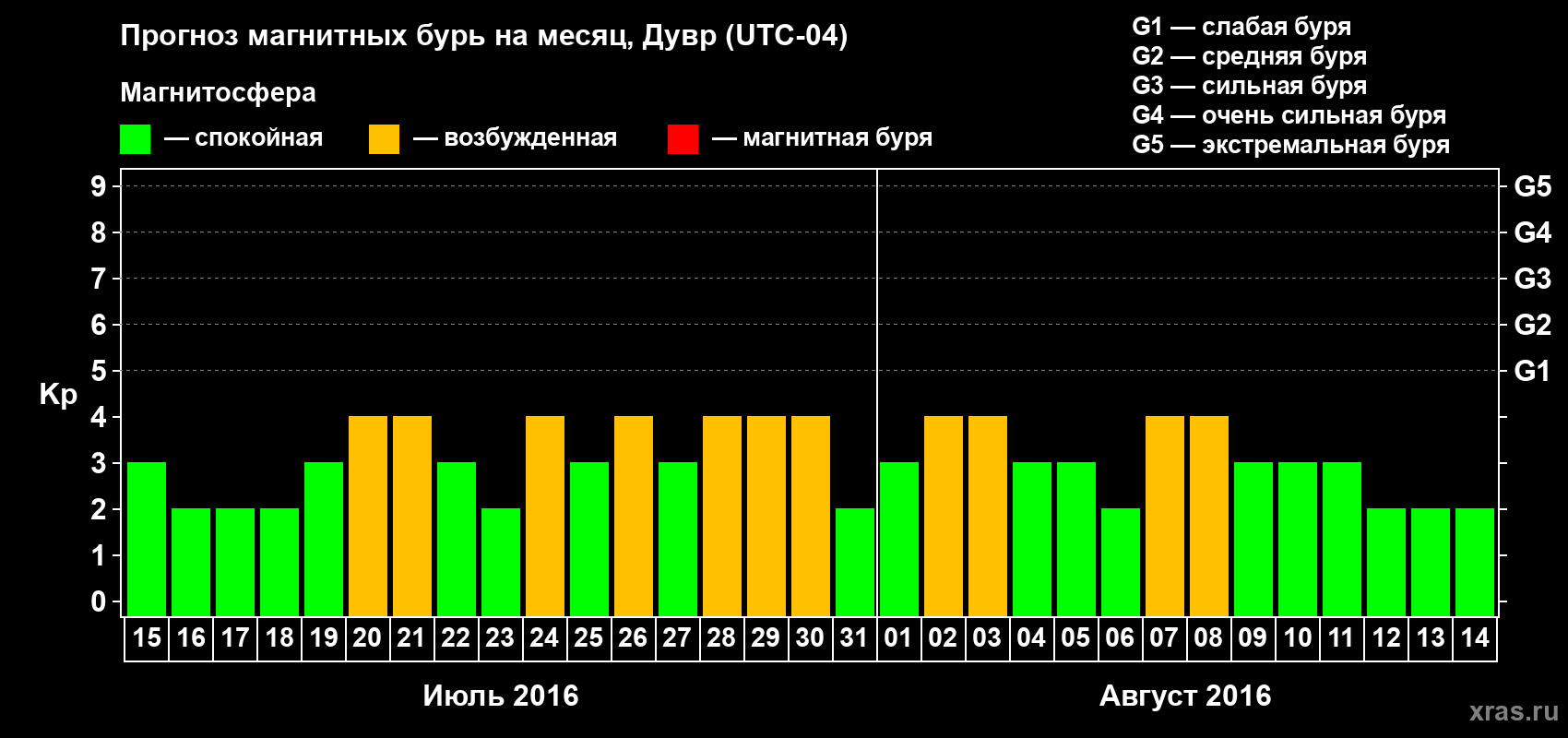 Прогноз максимального суточного геомагнитного индекса Kp на <b>1 месяц</b> (31 день) <b>с 15 июля по 14 августа 2016 г</b>