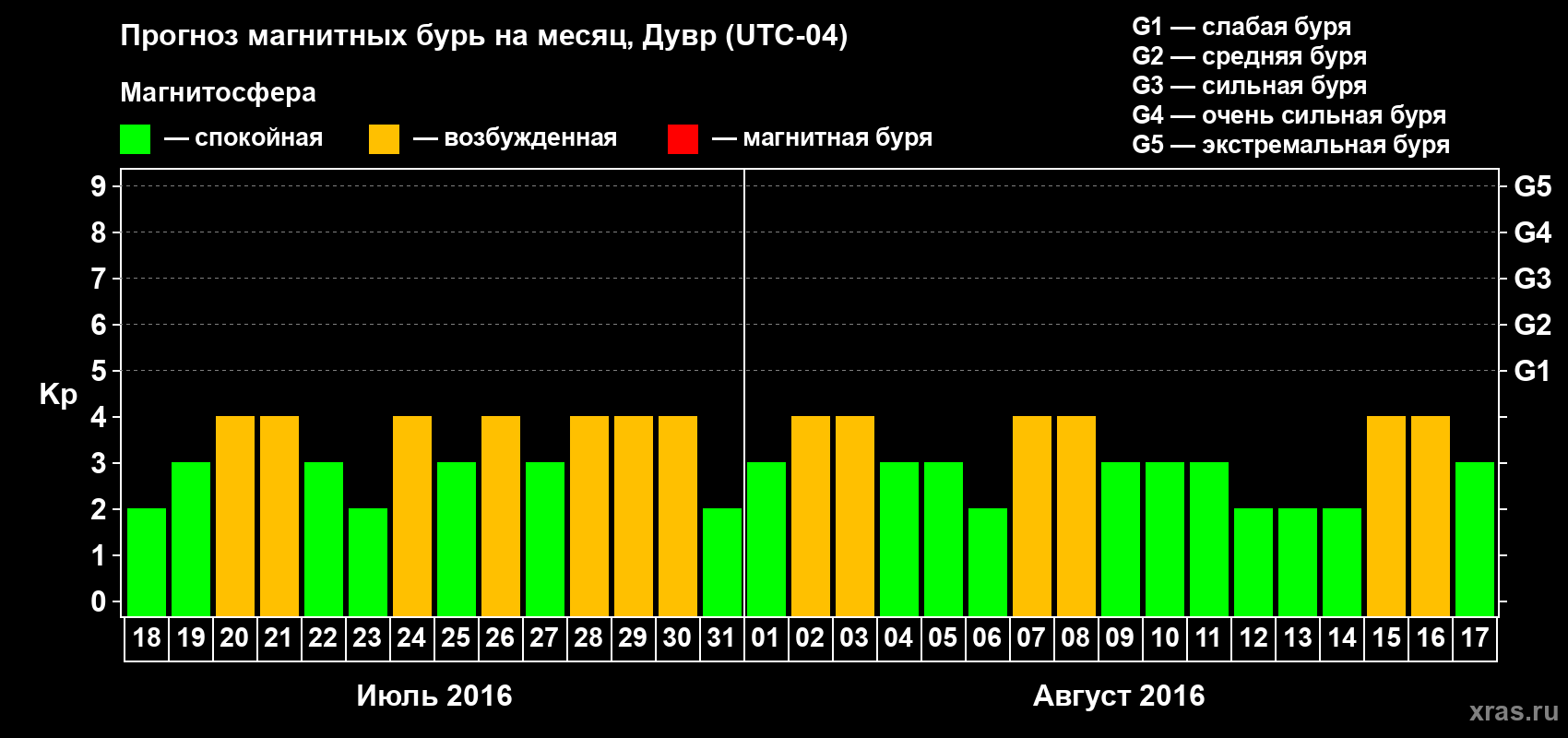 Прогноз максимального суточного геомагнитного индекса Kp на <b>1 месяц</b> (31 день) <b>с 18 июля по 17 августа 2016 г</b>