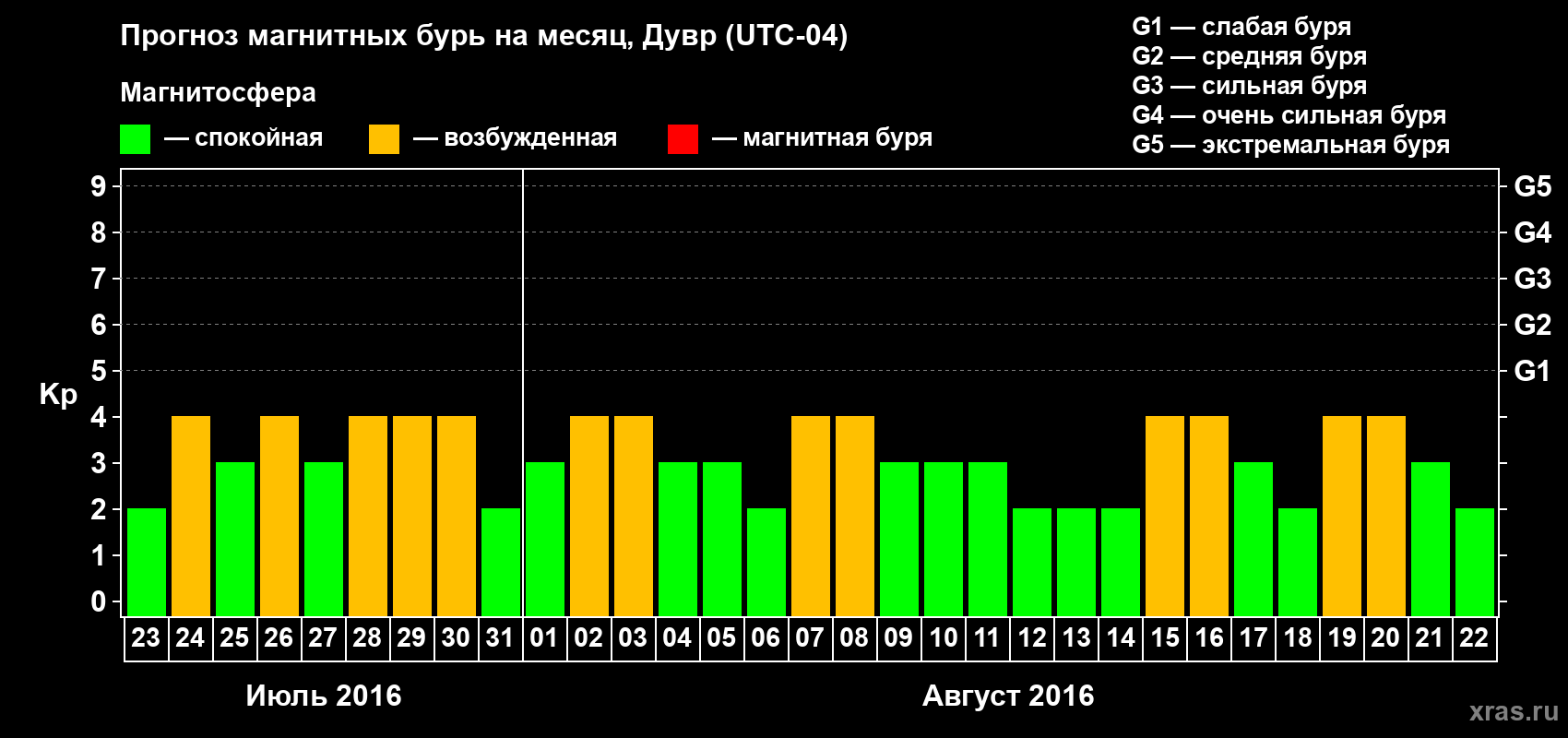 Прогноз максимального суточного геомагнитного индекса Kp на <b>1 месяц</b> (31 день) <b>с 23 июля по 22 августа 2016 г</b>