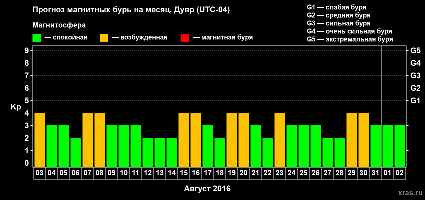 Прогноз максимального суточного геомагнитного индекса Kp на <b>1 месяц</b> (31 день) <b>с 03 августа по 02 сентября 2016 г</b>