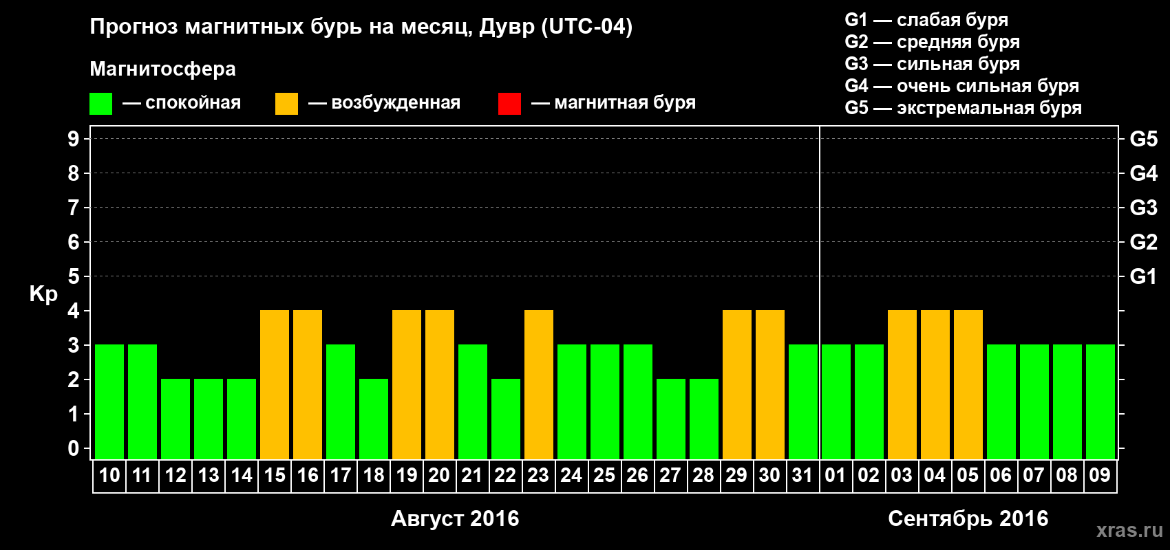 Прогноз максимального суточного геомагнитного индекса Kp на <b>1 месяц</b> (31 день) <b>с 10 августа по 09 сентября 2016 г</b>