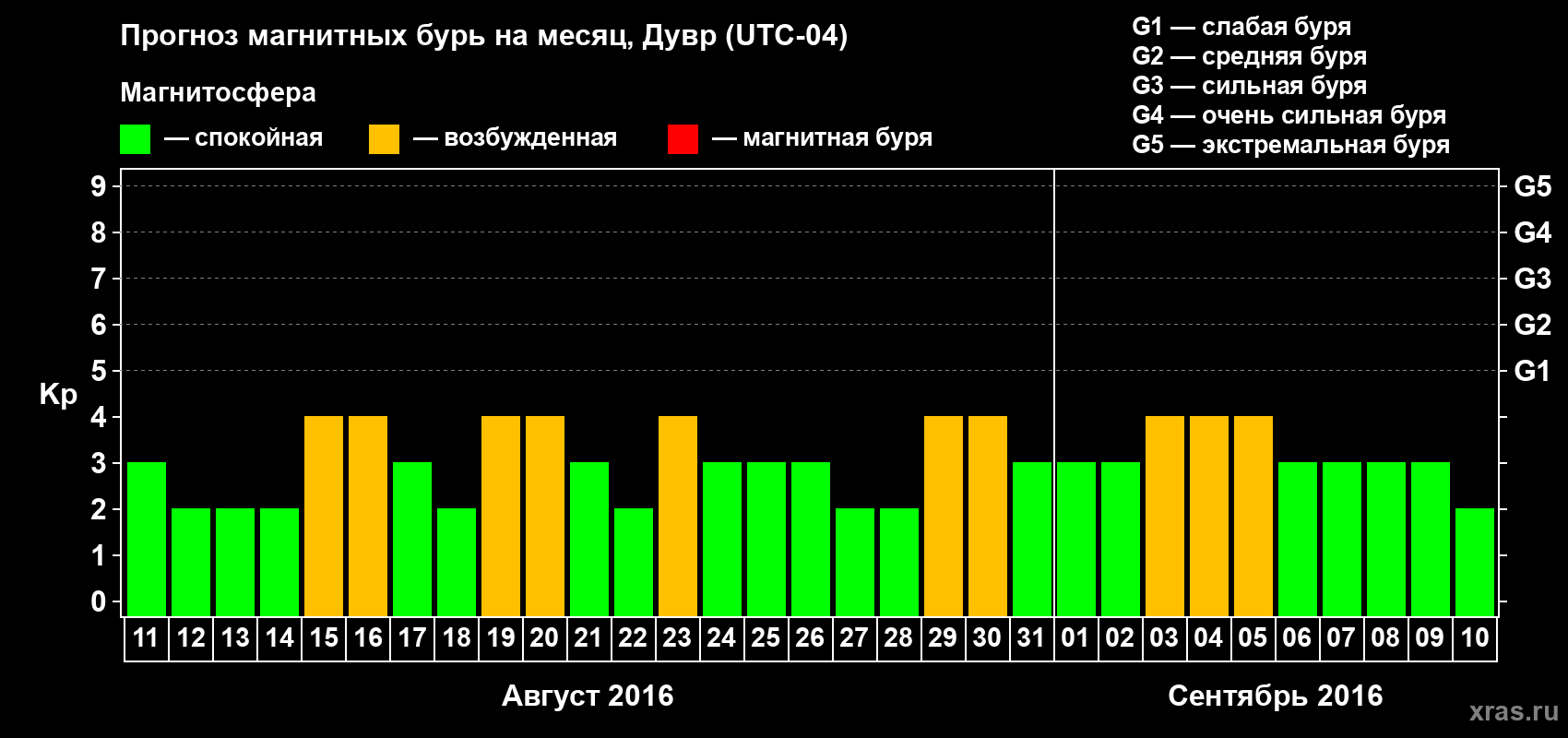 Прогноз максимального суточного геомагнитного индекса Kp на <b>1 месяц</b> (31 день) <b>с 11 августа по 10 сентября 2016 г</b>