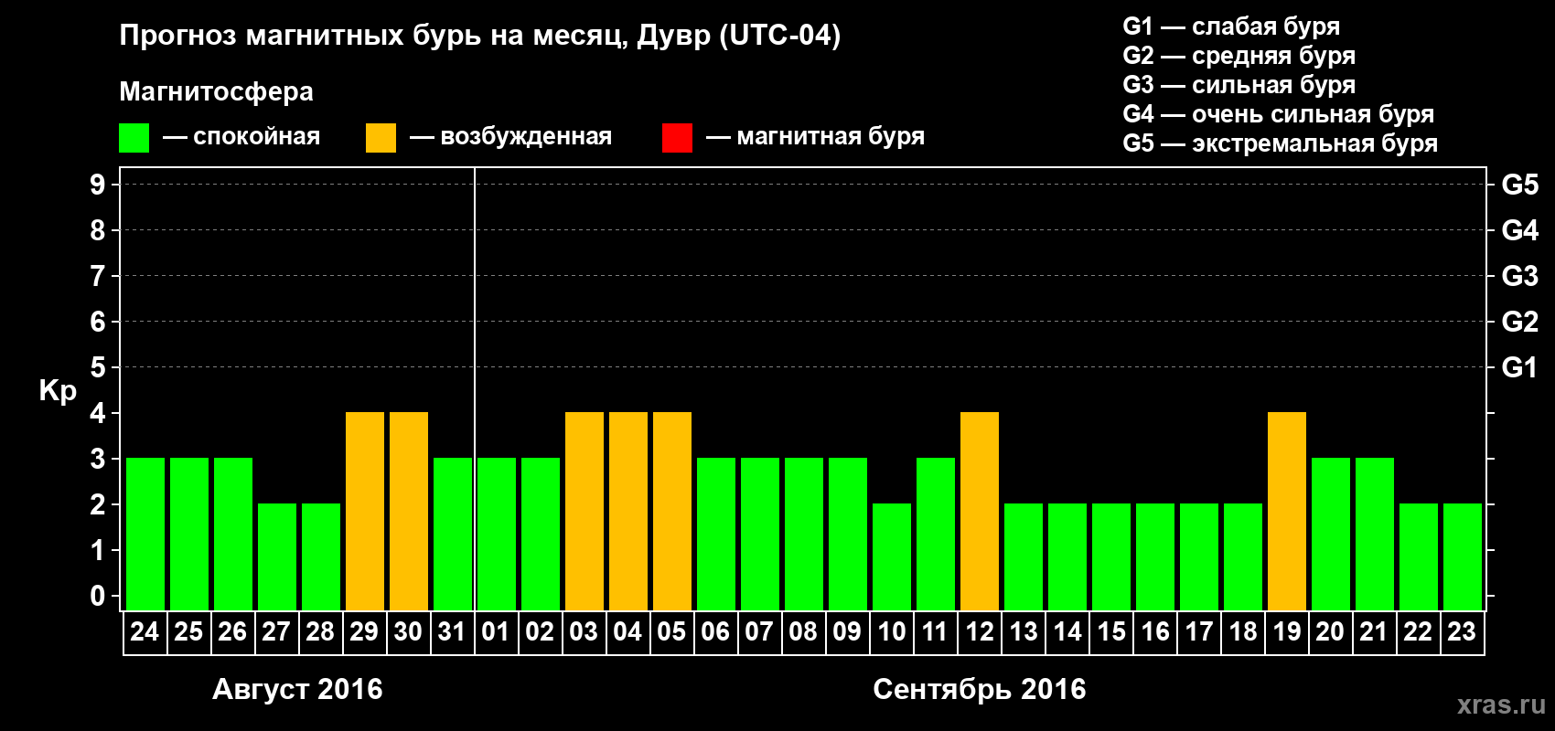 Прогноз максимального суточного геомагнитного индекса Kp на <b>1 месяц</b> (31 день) <b>с 24 августа по 23 сентября 2016 г</b>