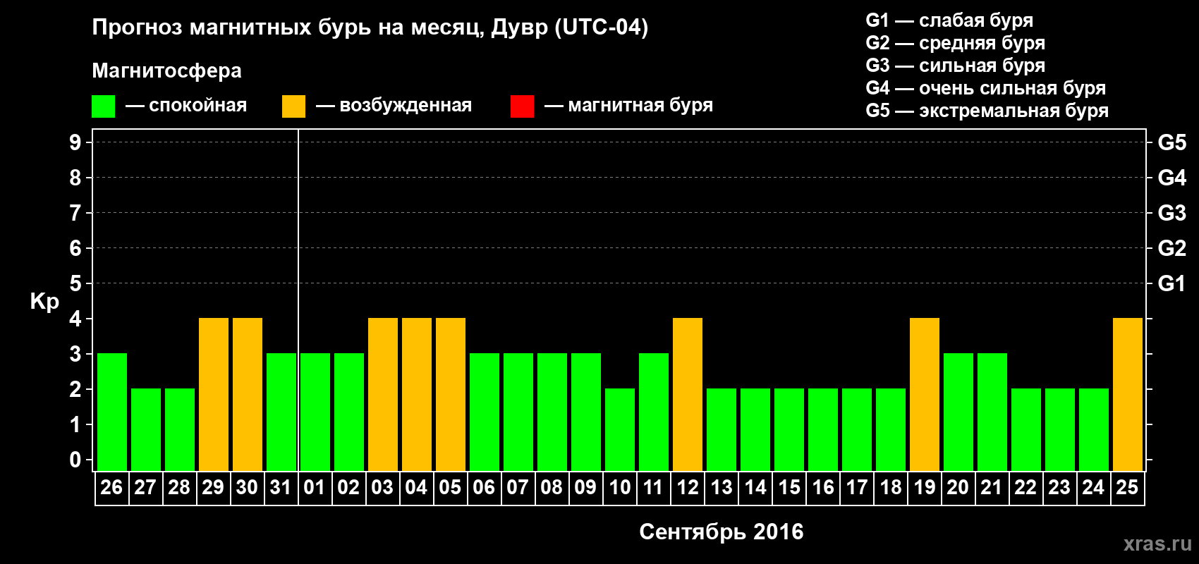 Прогноз максимального суточного геомагнитного индекса Kp на <b>1 месяц</b> (31 день) <b>с 26 августа по 25 сентября 2016 г</b>