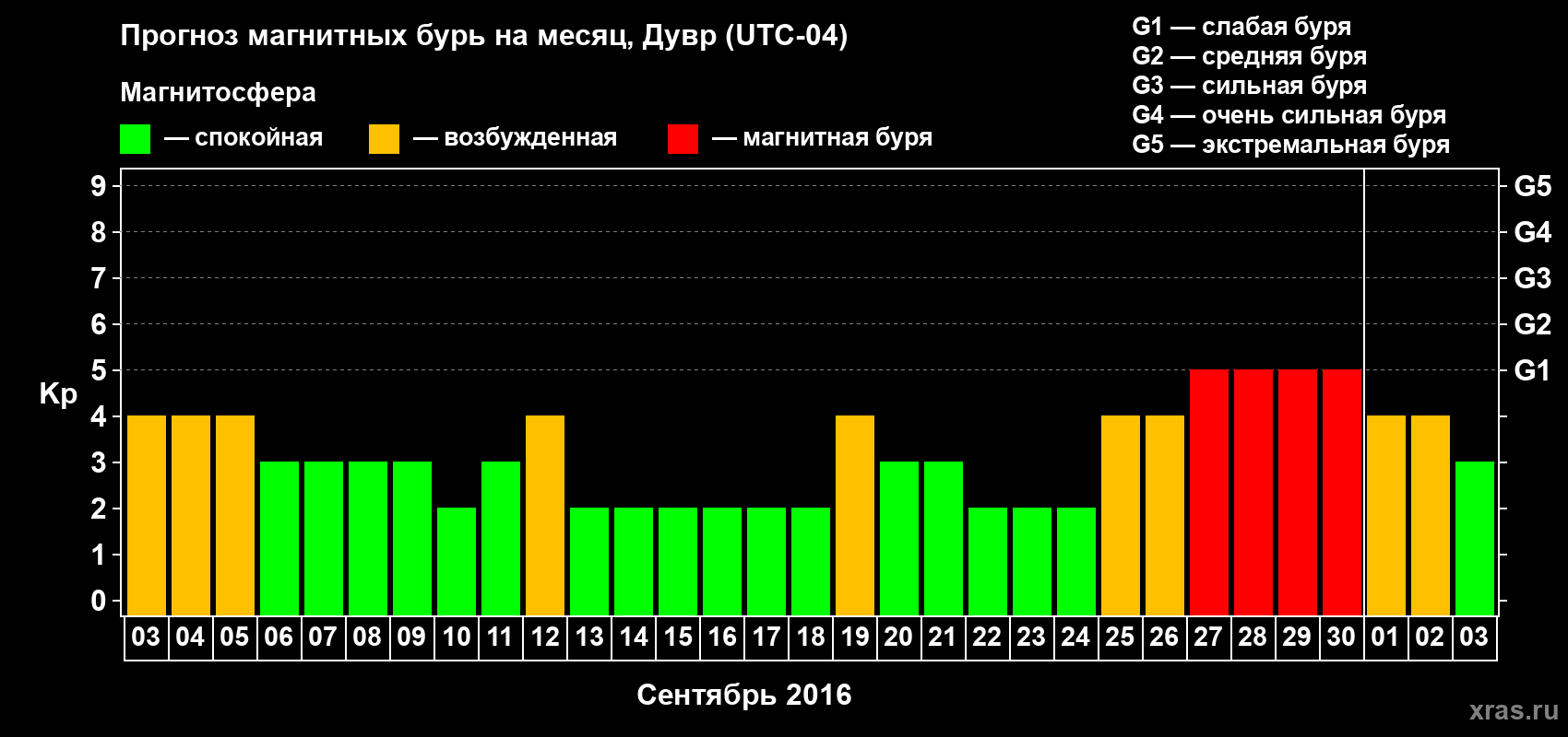 Прогноз максимального суточного геомагнитного индекса Kp на <b>1 месяц</b> (31 день) <b>с 03 сентября по 03 октября 2016 г</b>