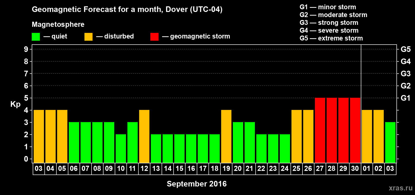 Forecast of the daily maximal value of geomagnetic index Kp for <b>1 month</b> (31 days) <b>from Sep 03, 2016 to Oct 03, 2016</b>