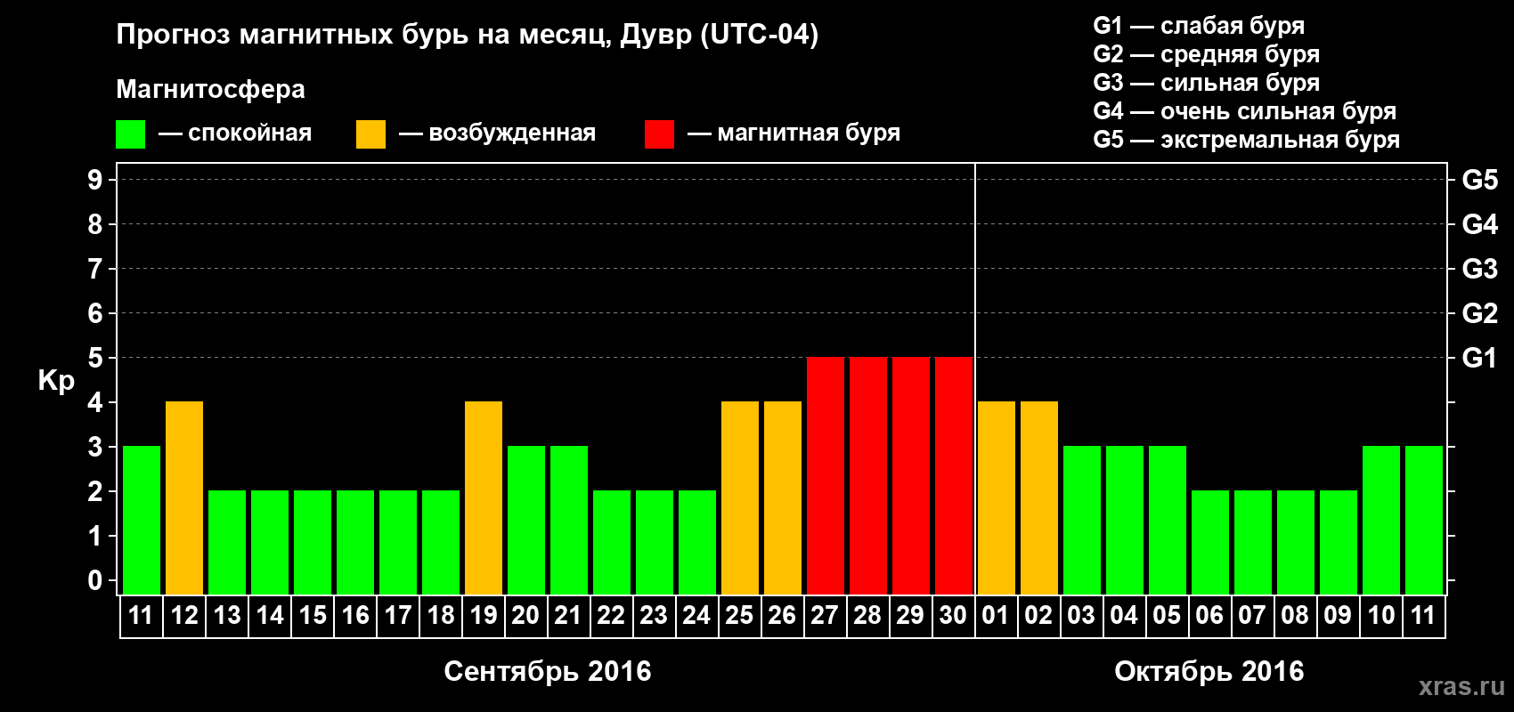 Прогноз максимального суточного геомагнитного индекса Kp на <b>1 месяц</b> (31 день) <b>с 11 сентября по 11 октября 2016 г</b>