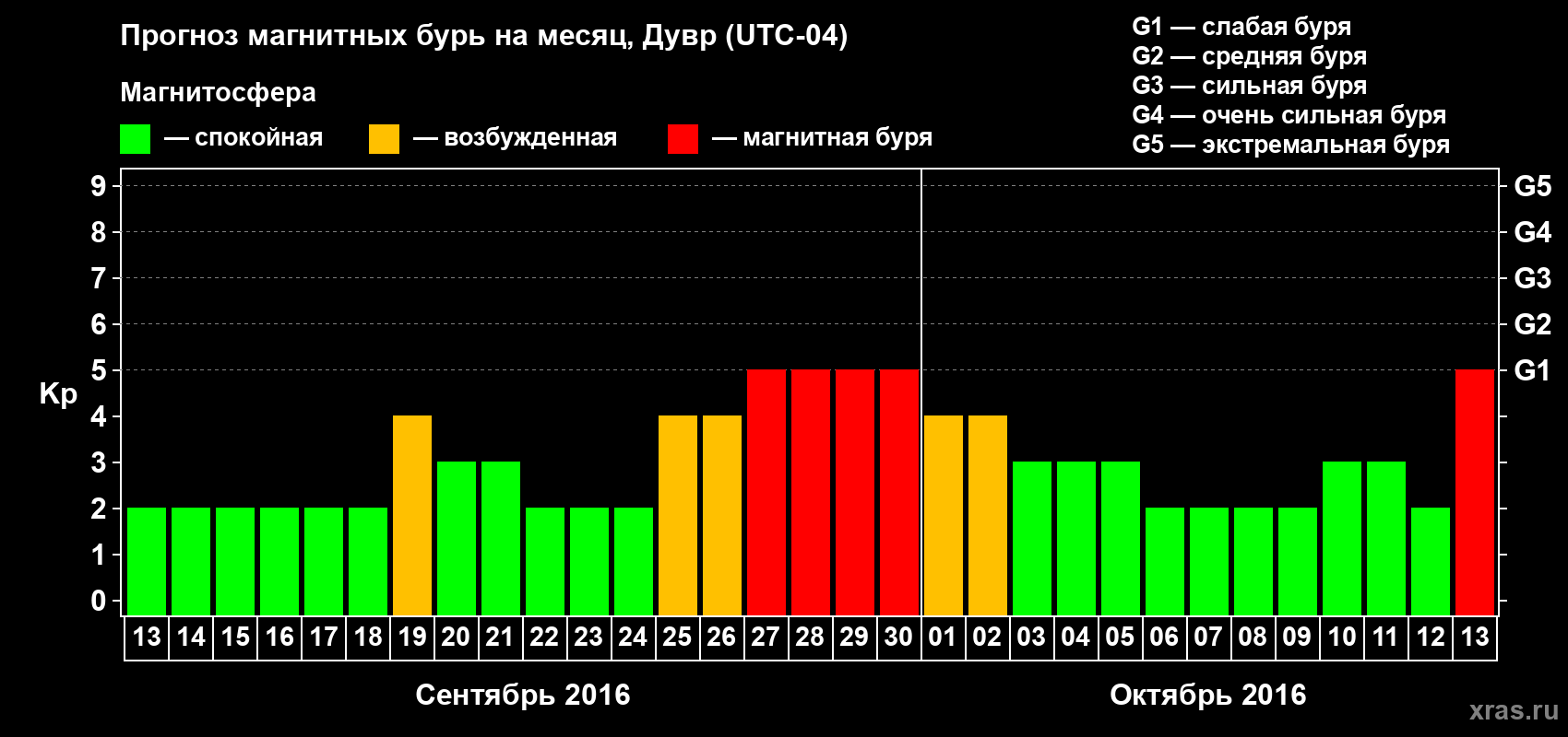 Прогноз максимального суточного геомагнитного индекса Kp на <b>1 месяц</b> (31 день) <b>с 13 сентября по 13 октября 2016 г</b>