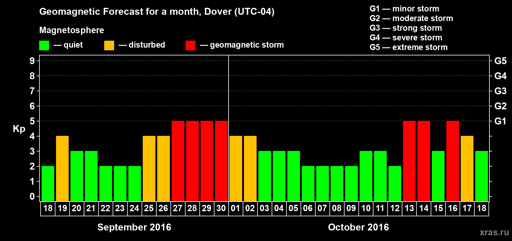 Forecast of the daily maximal value of geomagnetic index Kp for <b>1 month</b> (31 days) <b>from Sep 18, 2016 to Oct 18, 2016</b>