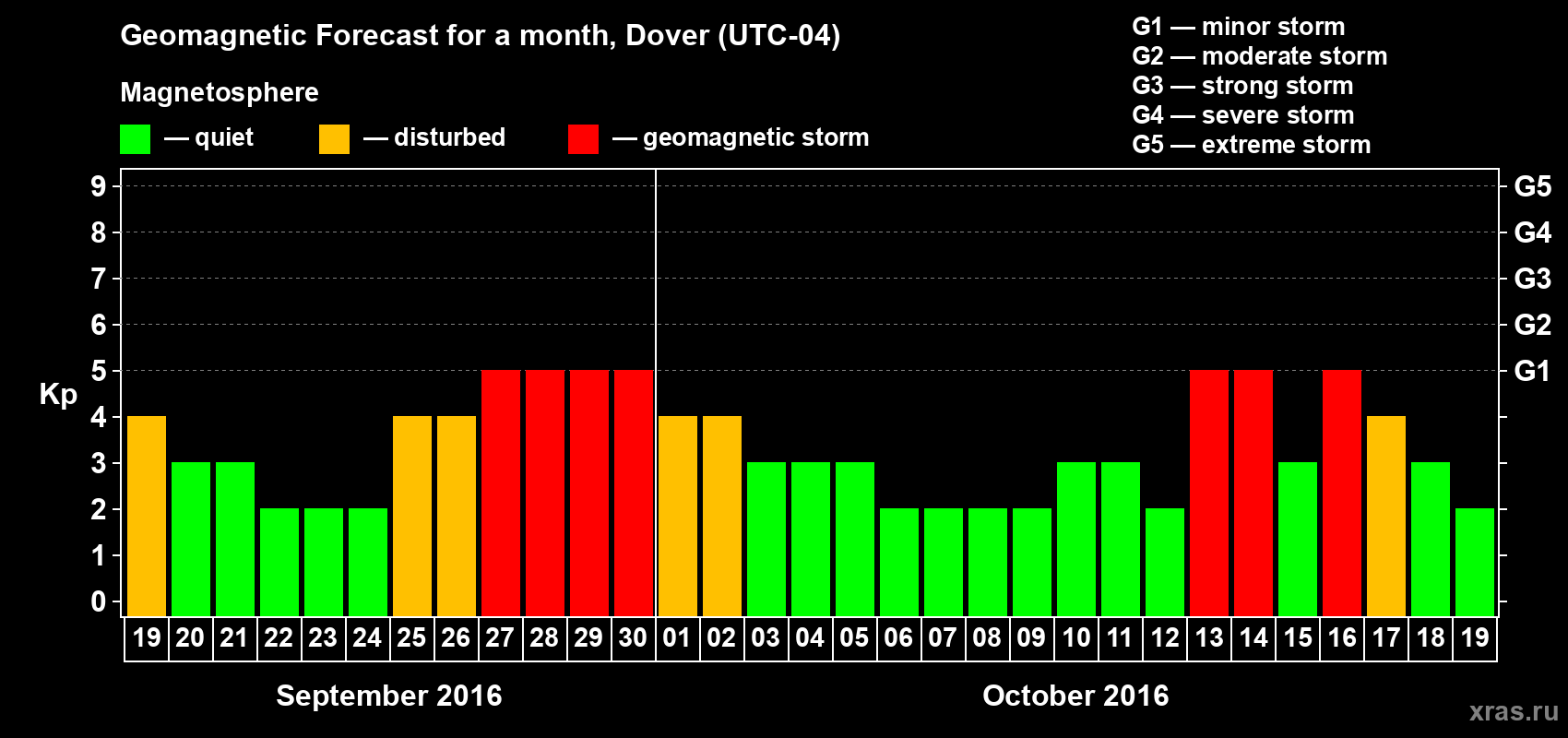 Forecast of the daily maximal value of geomagnetic index Kp for <b>1 month</b> (31 days) <b>from Sep 19, 2016 to Oct 19, 2016</b>