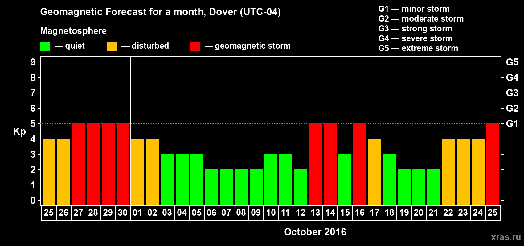 Forecast of the daily maximal value of geomagnetic index Kp for <b>1 month</b> (31 days) <b>from Sep 25, 2016 to Oct 25, 2016</b>
