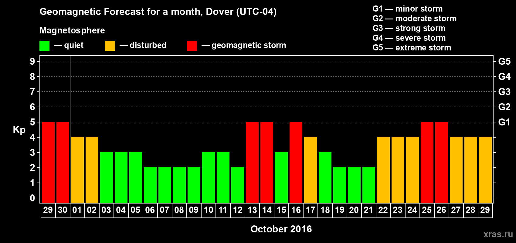 Forecast of the daily maximal value of geomagnetic index Kp for <b>1 month</b> (31 days) <b>from Sep 29, 2016 to Oct 29, 2016</b>