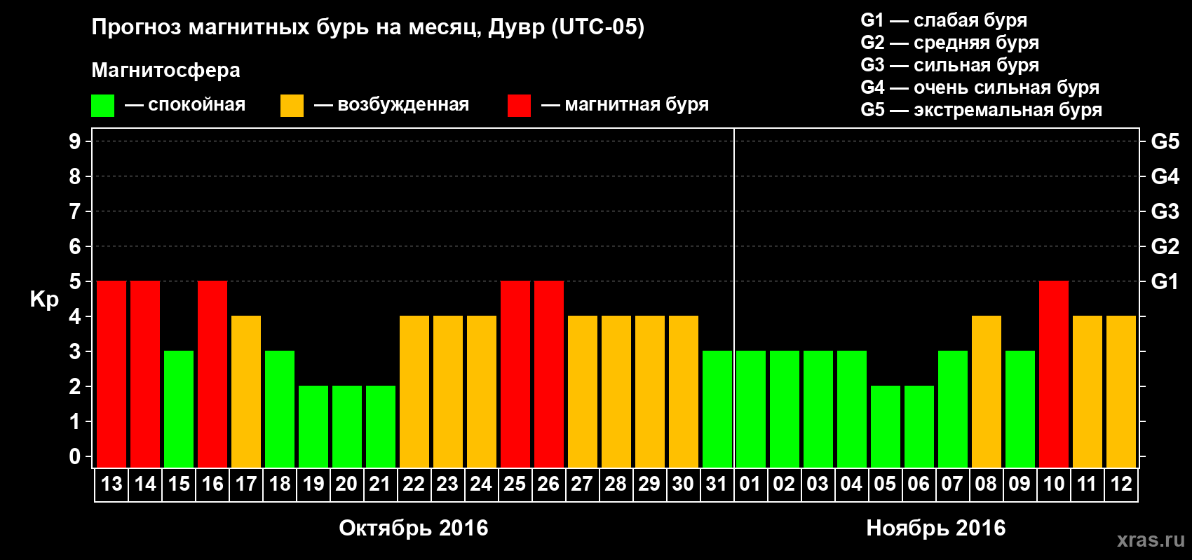 Прогноз максимального суточного геомагнитного индекса Kp на <b>1 месяц</b> (31 день) <b>с 13 октября по 12 ноября 2016 г</b>
