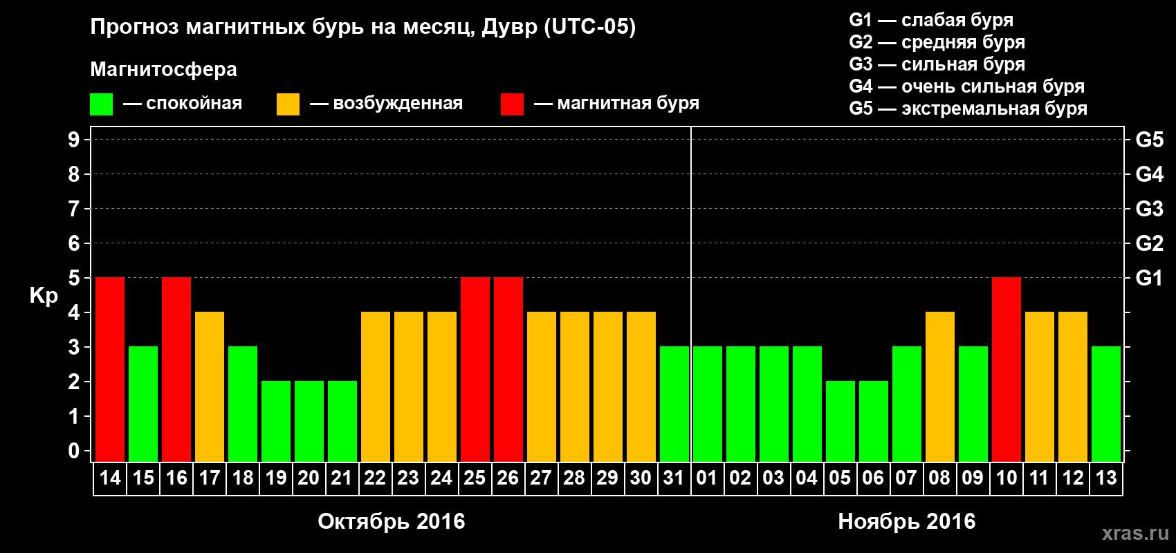 Прогноз максимального суточного геомагнитного индекса Kp на <b>1 месяц</b> (31 день) <b>с 14 октября по 13 ноября 2016 г</b>