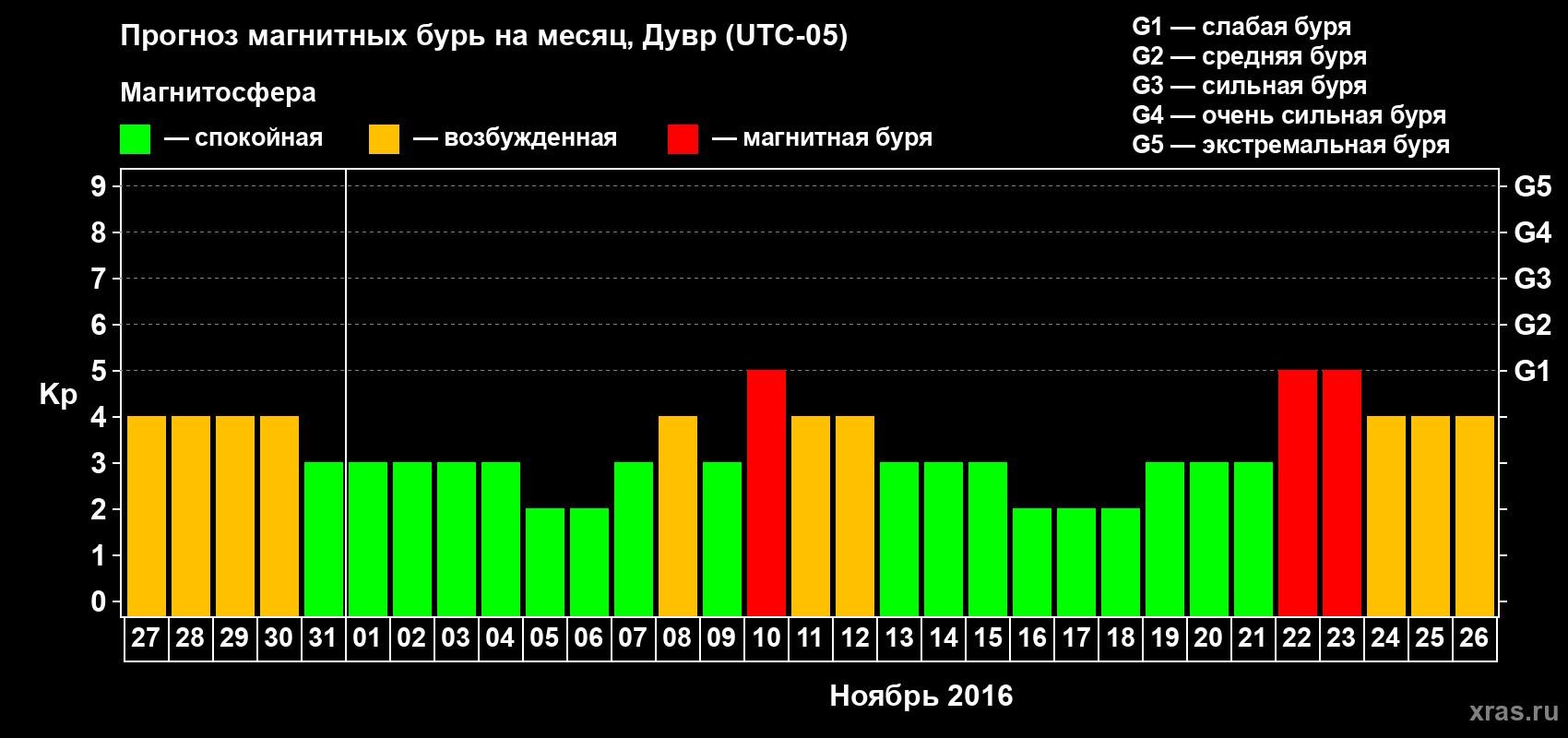 Прогноз максимального суточного геомагнитного индекса Kp на <b>1 месяц</b> (31 день) <b>с 27 октября по 26 ноября 2016 г</b>