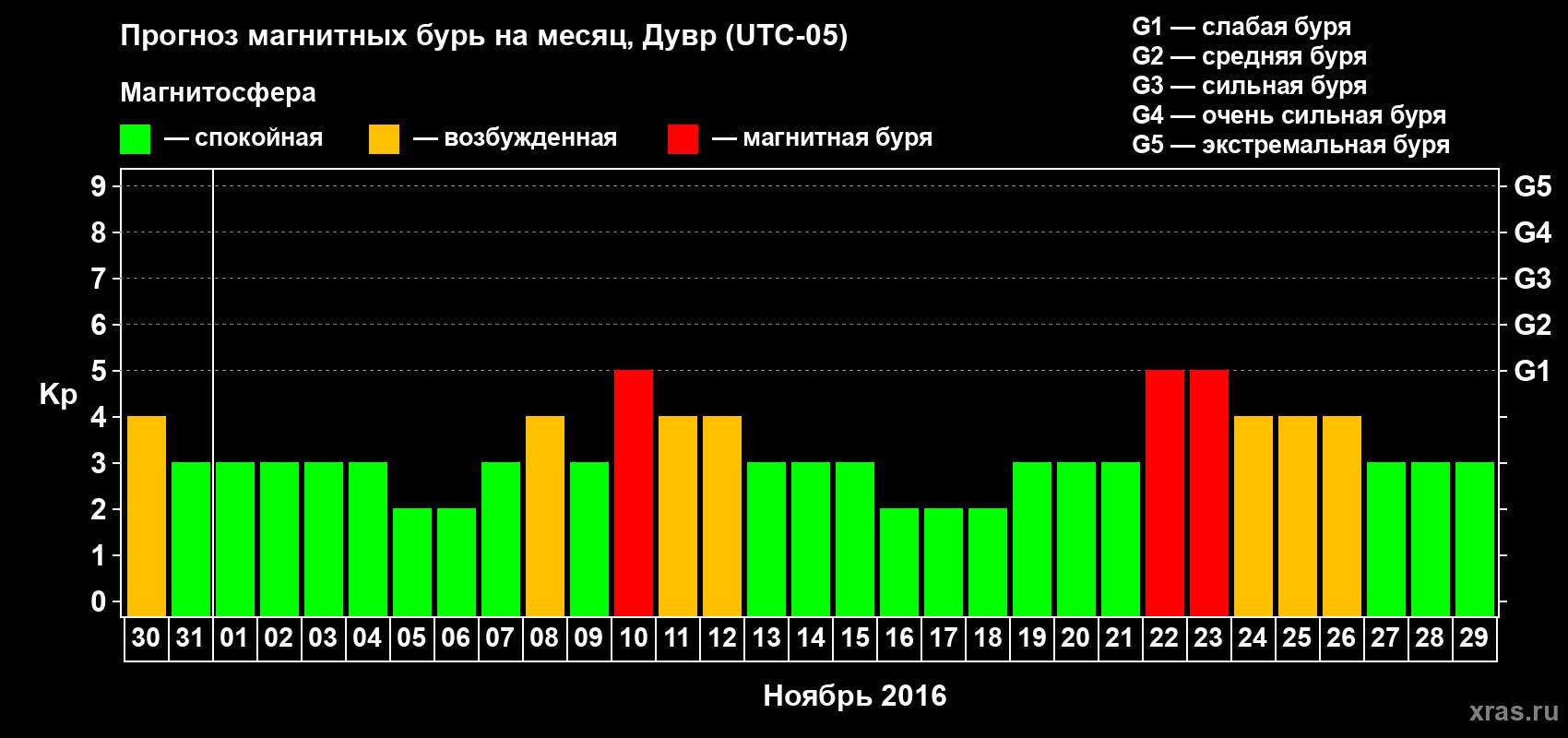 Прогноз максимального суточного геомагнитного индекса Kp на <b>1 месяц</b> (31 день) <b>с 30 октября по 29 ноября 2016 г</b>