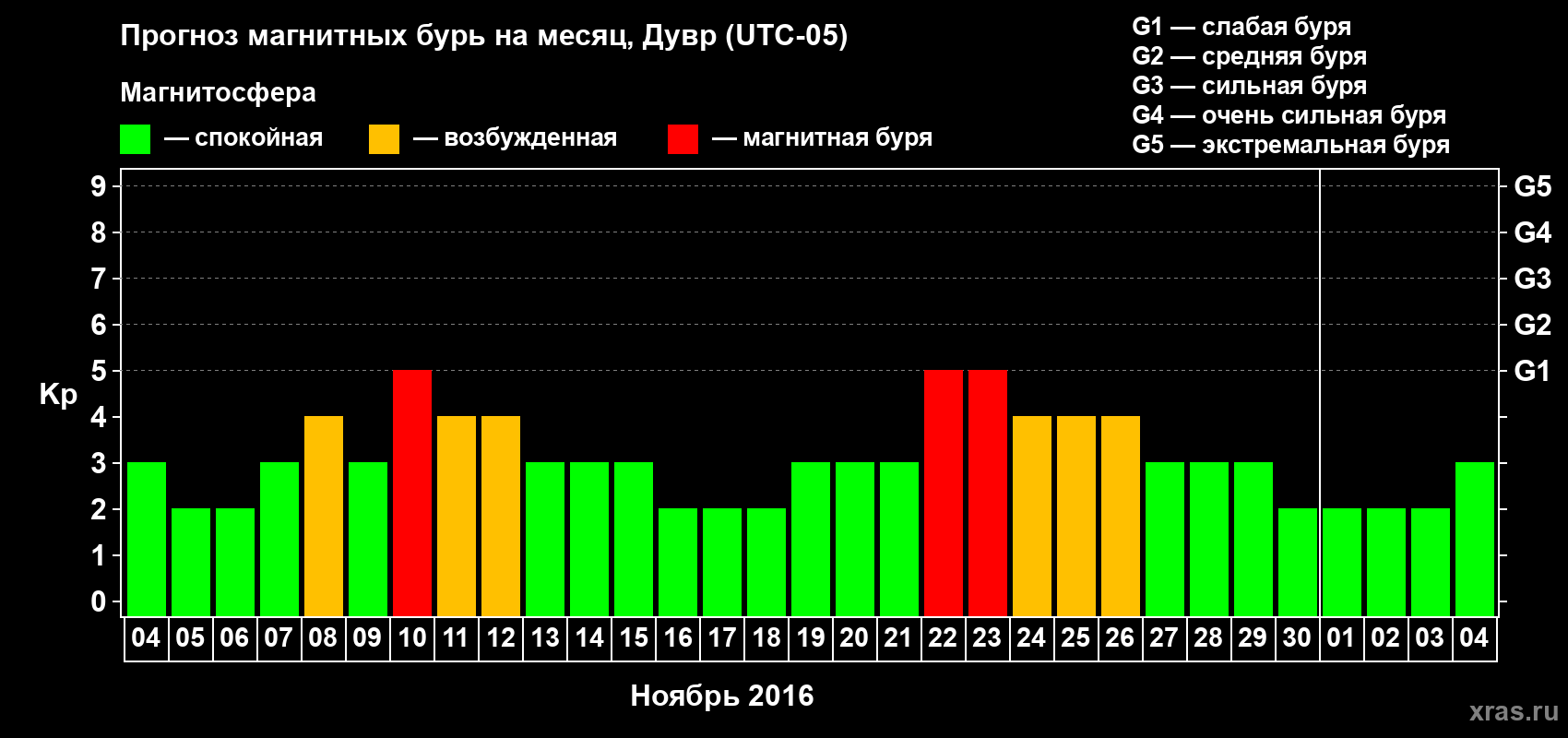 Прогноз максимального суточного геомагнитного индекса Kp на <b>1 месяц</b> (31 день) <b>с 04 ноября по 04 декабря 2016 г</b>