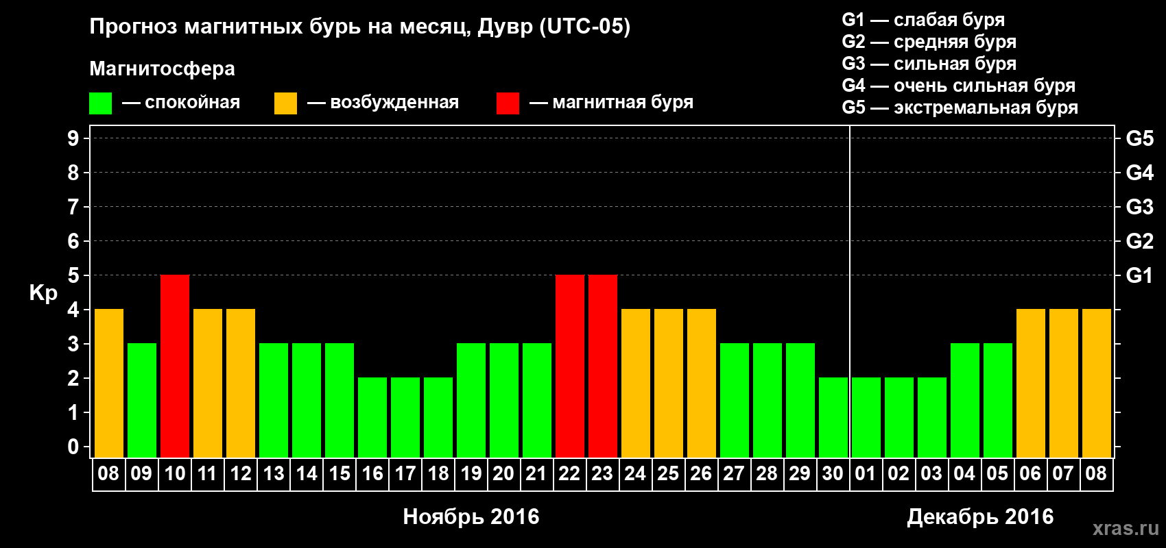Прогноз максимального суточного геомагнитного индекса Kp на <b>1 месяц</b> (31 день) <b>с 08 ноября по 08 декабря 2016 г</b>