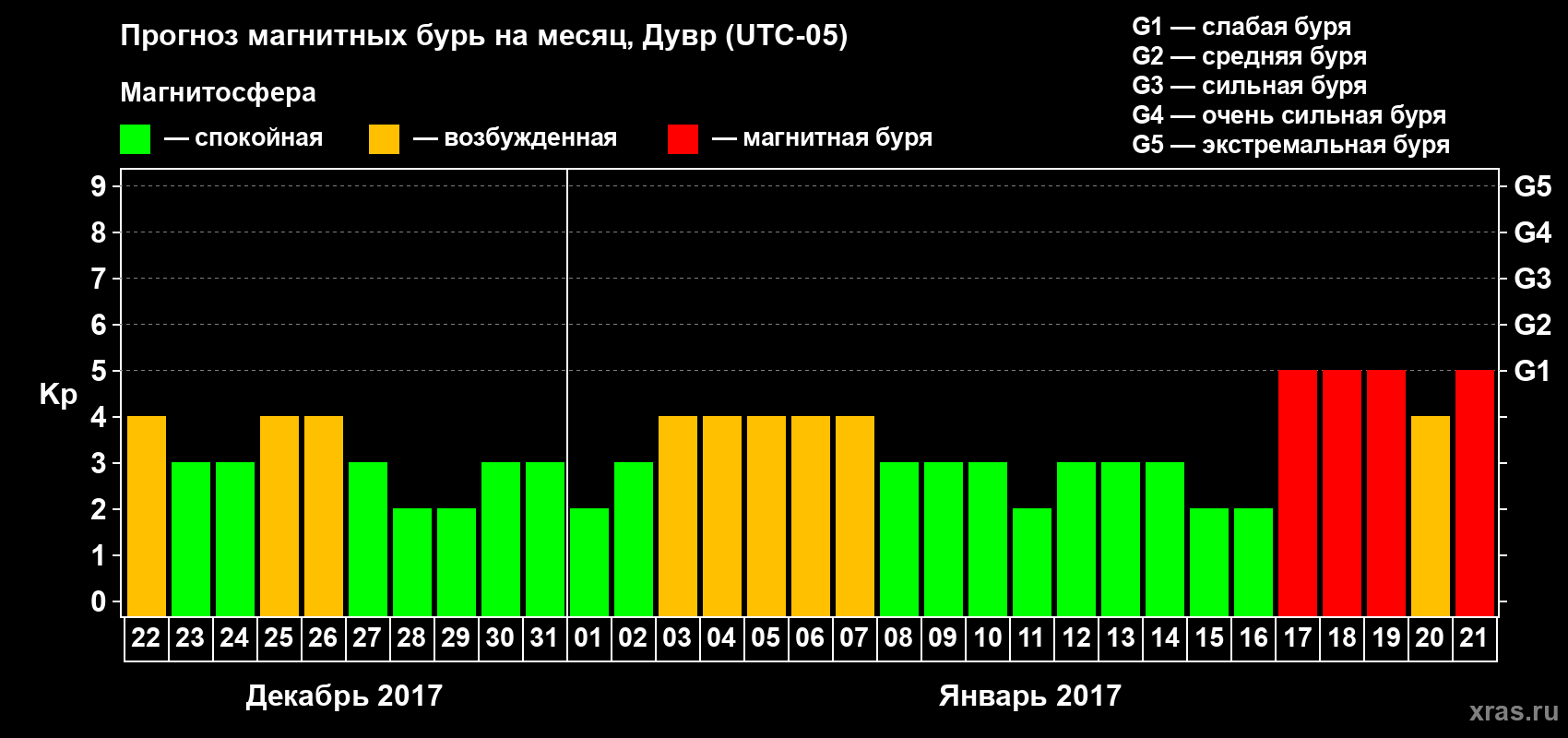 Прогноз максимального суточного геомагнитного индекса Kp на <b>1 месяц</b> (31 день) <b>с 22 декабря 2016 г по 21 января 2017 г</b>