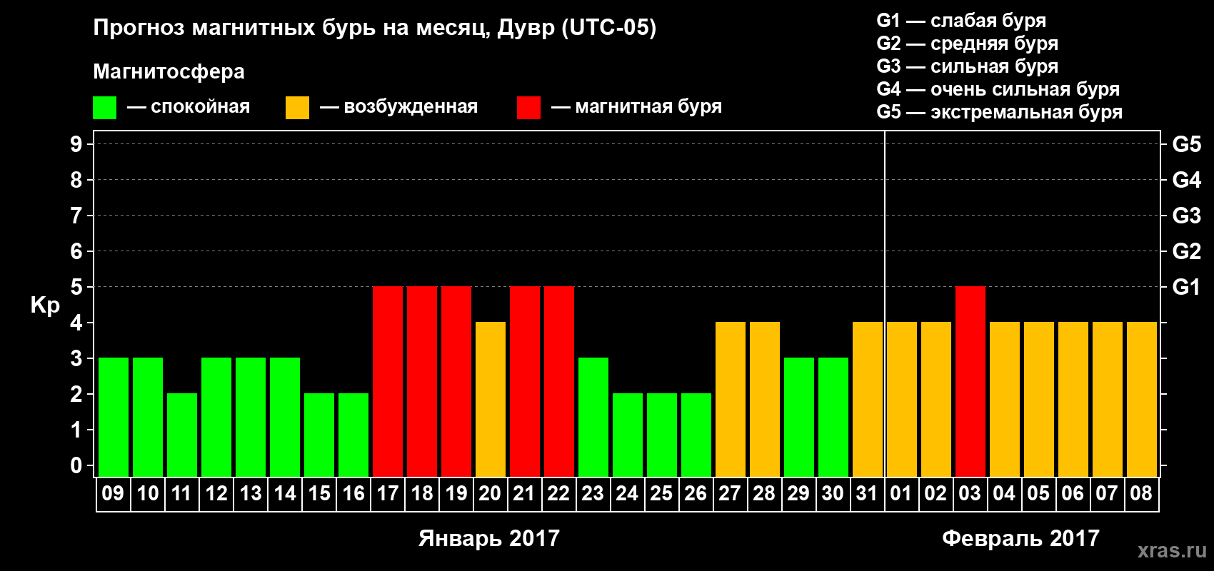 Прогноз максимального суточного геомагнитного индекса Kp на <b>1 месяц</b> (31 день) <b>с 09 января по 08 февраля 2017 г</b>
