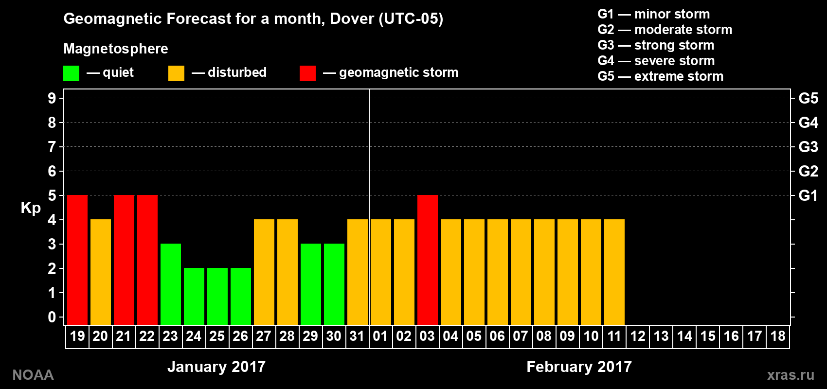 Geomagnetic index Kp forecast for the next month