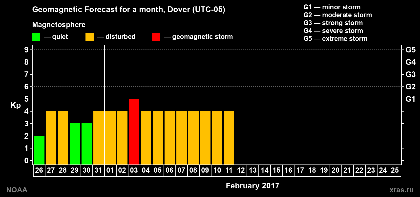 Geomagnetic index Kp forecast for the next month