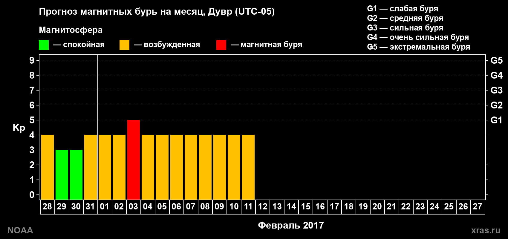 Прогноз максимального суточного геомагнитного индекса Kp на <b>1 месяц</b> (31 день) <b>с 28 января по 27 февраля 2017 г</b>