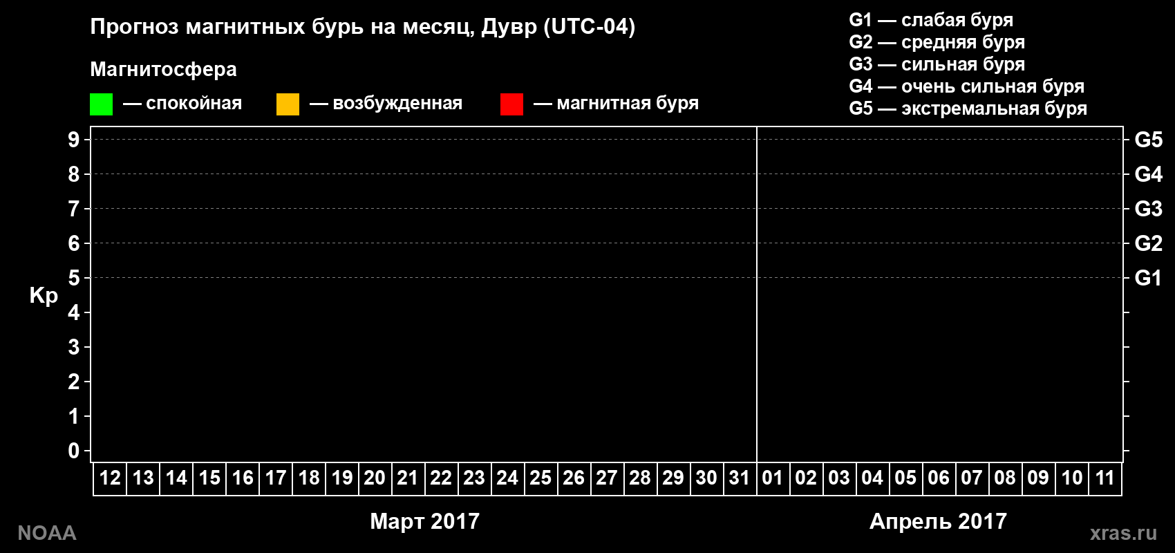 Прогноз геомагнитного индекса Kp на следующий месяц