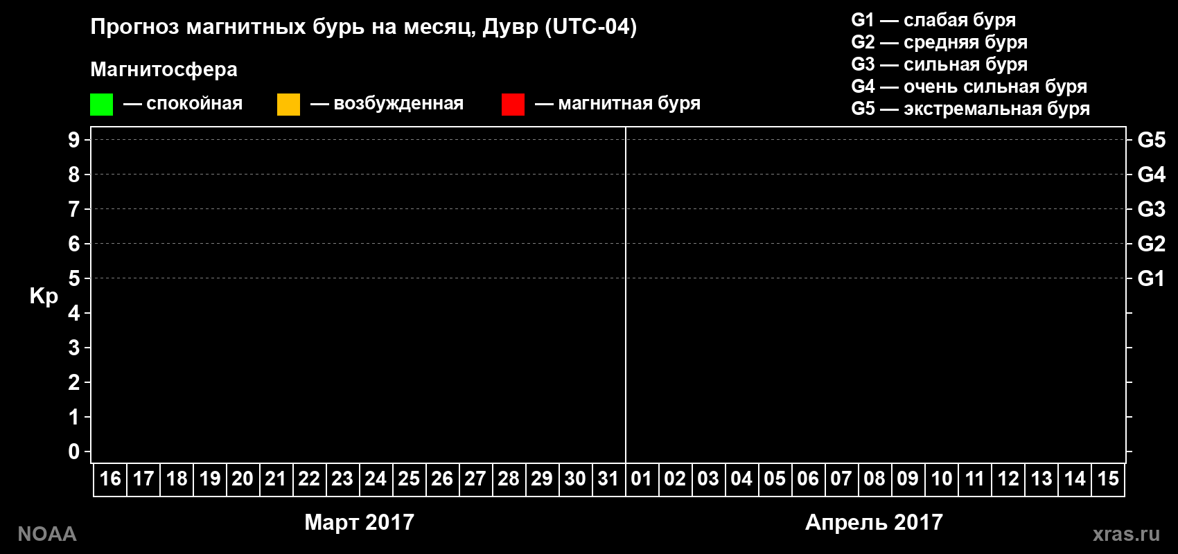 Прогноз геомагнитного индекса Kp на следующий месяц