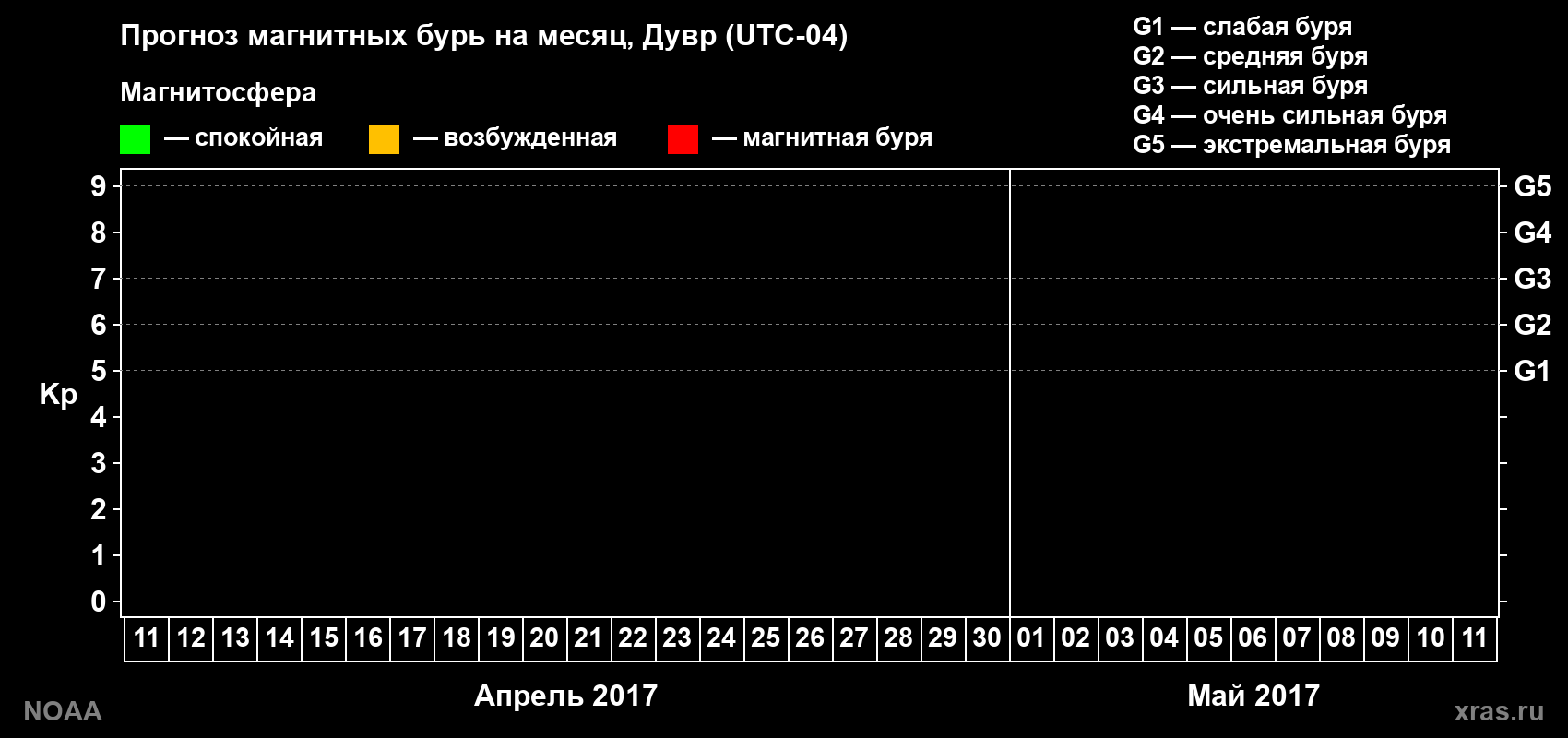 Прогноз геомагнитного индекса Kp на следующий месяц