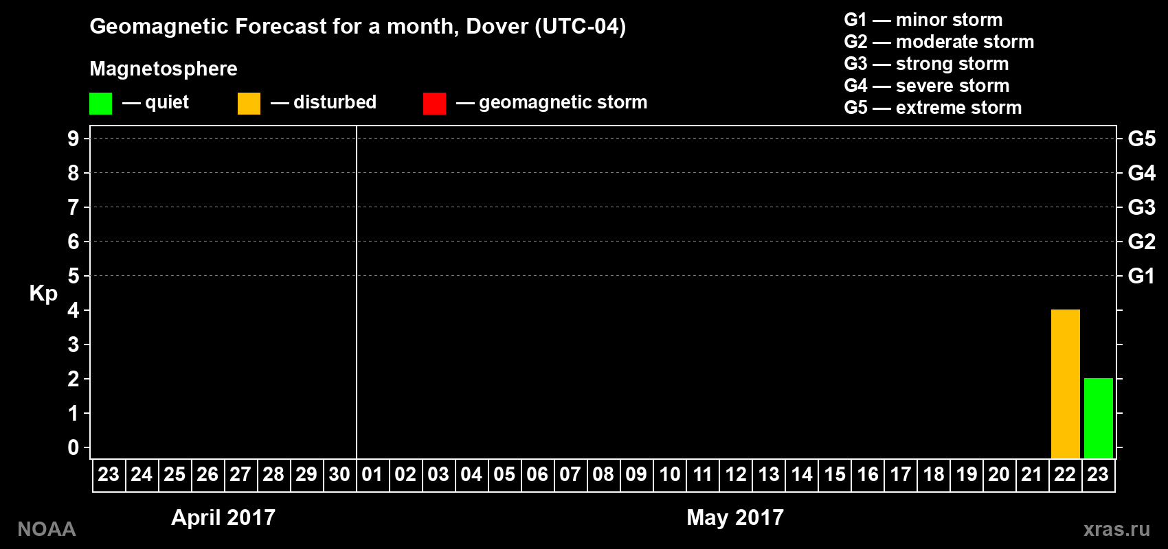 Geomagnetic index Kp forecast for the next month