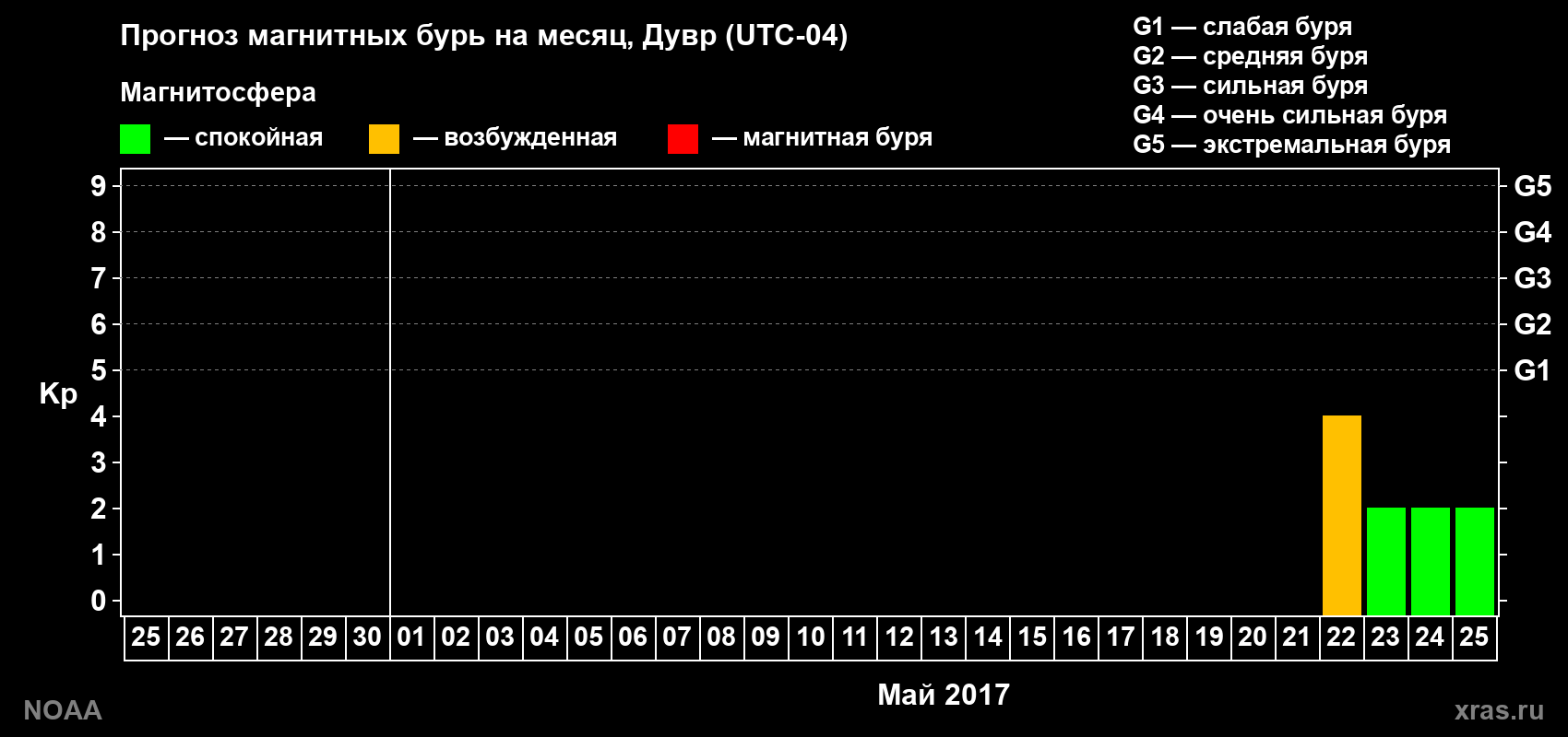 Прогноз геомагнитного индекса Kp на следующий месяц