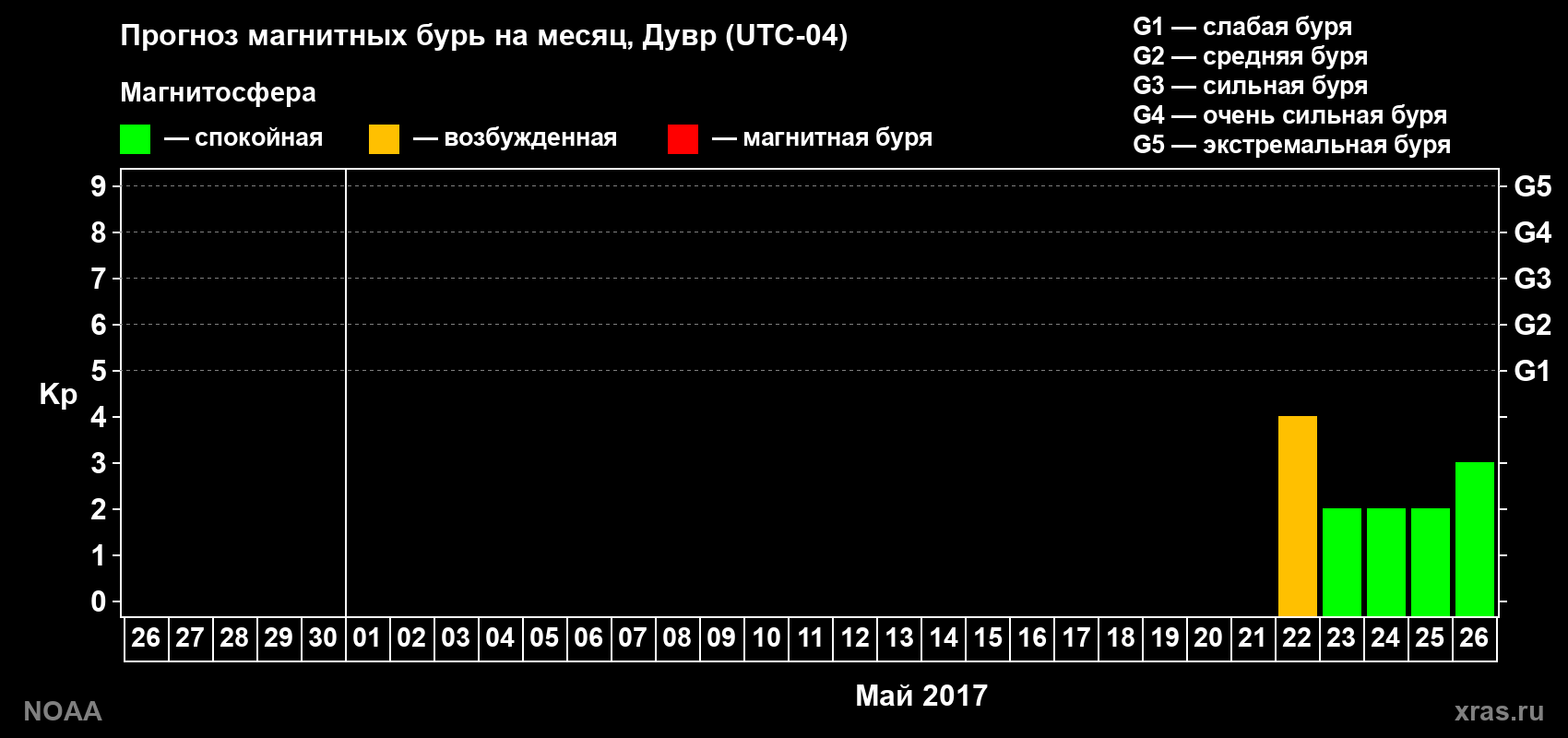 Прогноз геомагнитного индекса Kp на следующий месяц