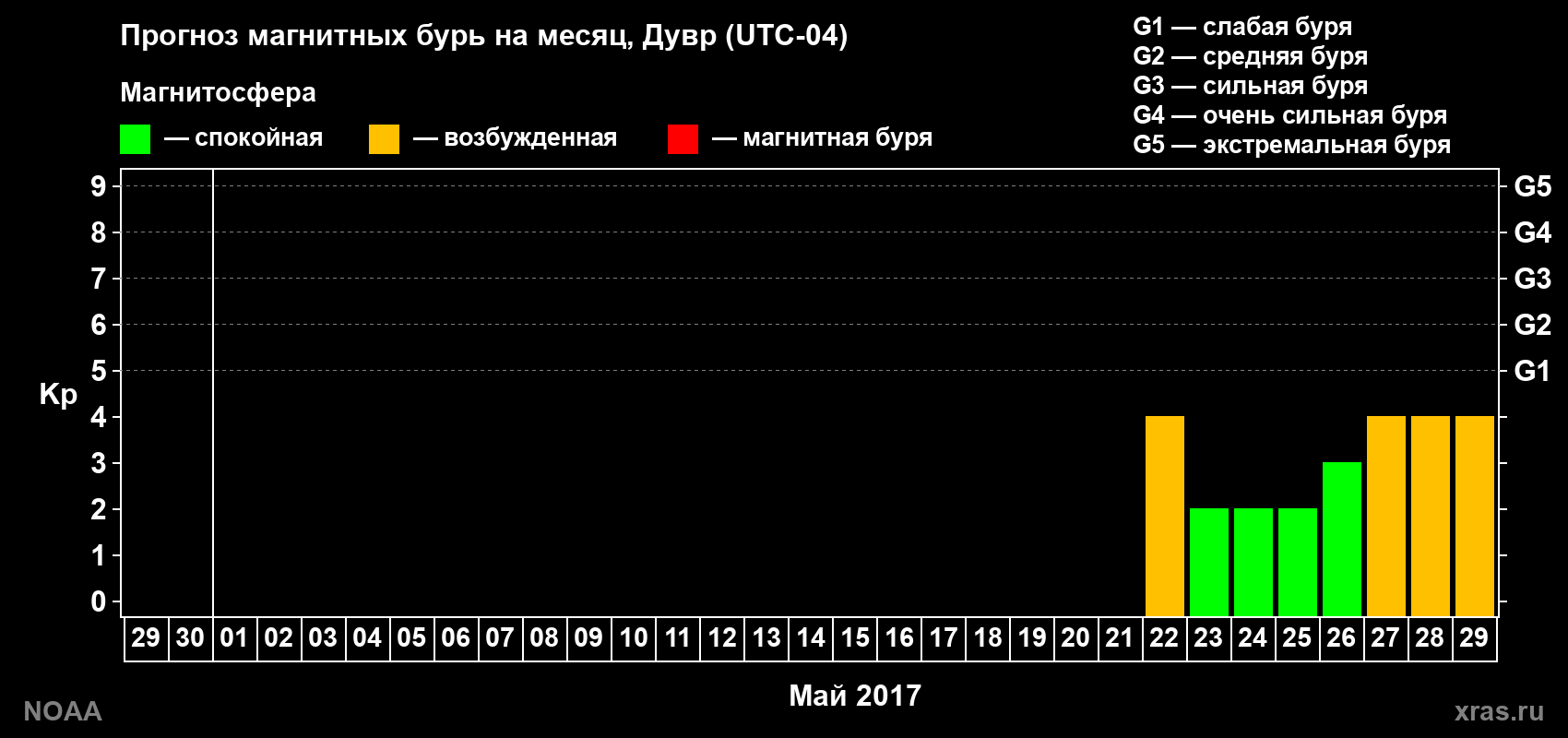 Прогноз геомагнитного индекса Kp на следующий месяц