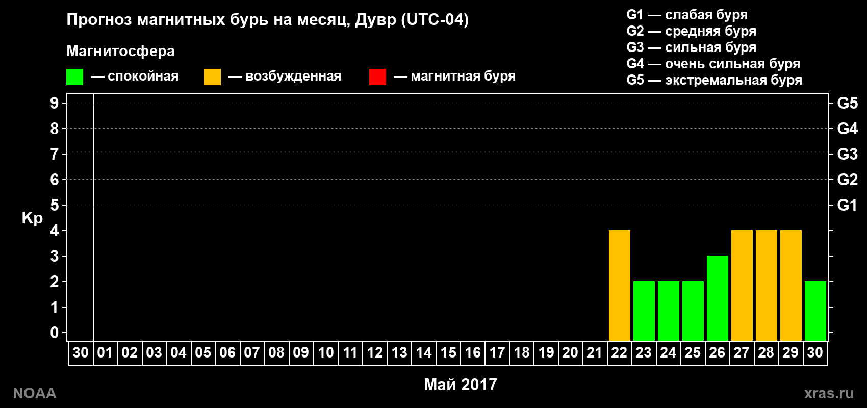 Прогноз геомагнитного индекса Kp на следующий месяц