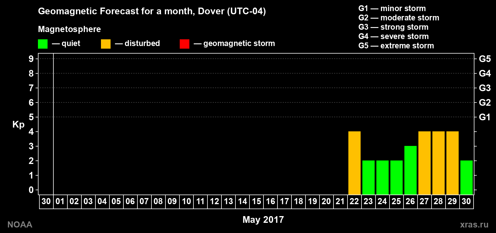 Geomagnetic index Kp forecast for the next month